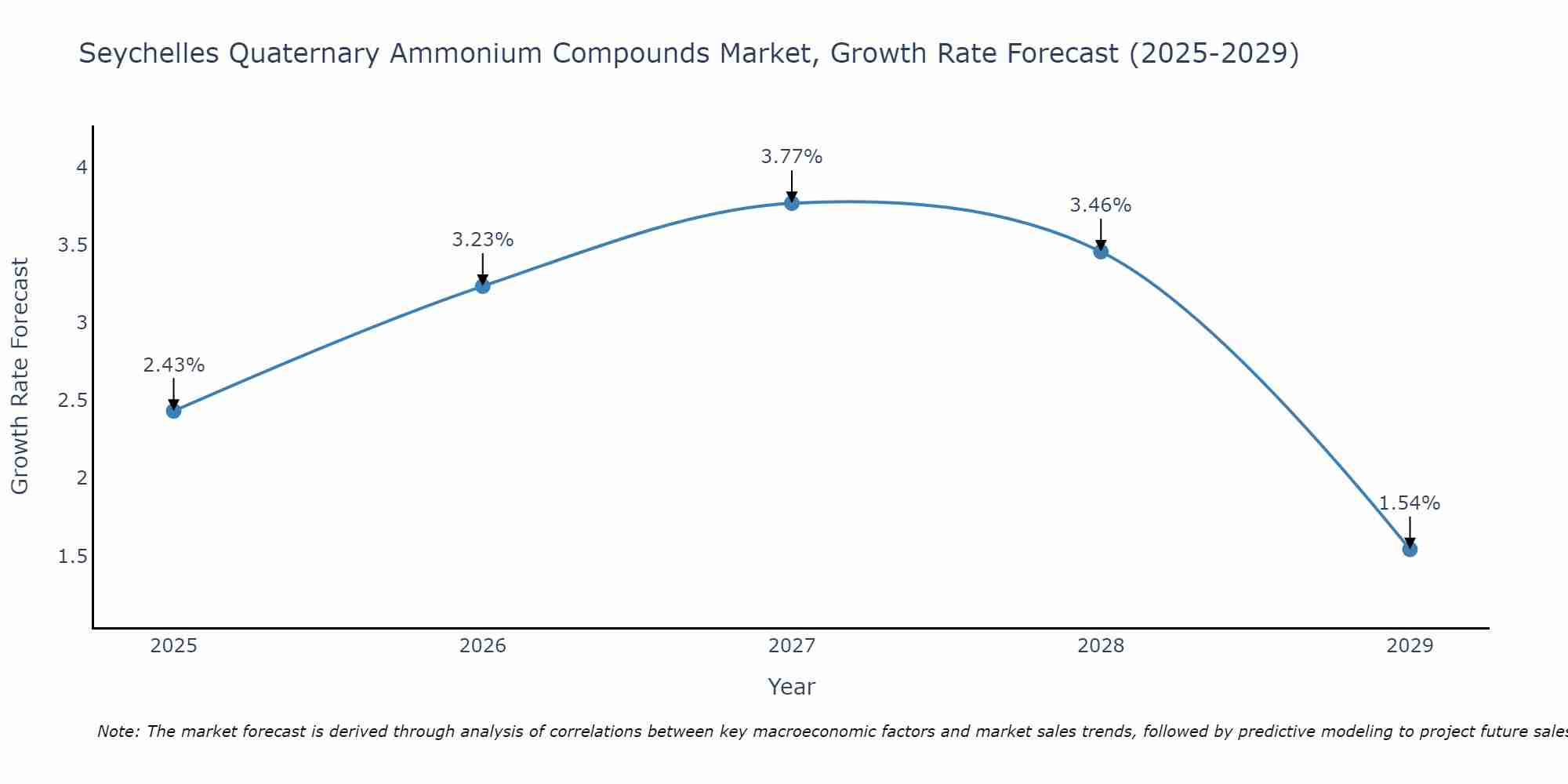 Seychelles Quaternary Ammonium Compounds Market Size Growth Rate