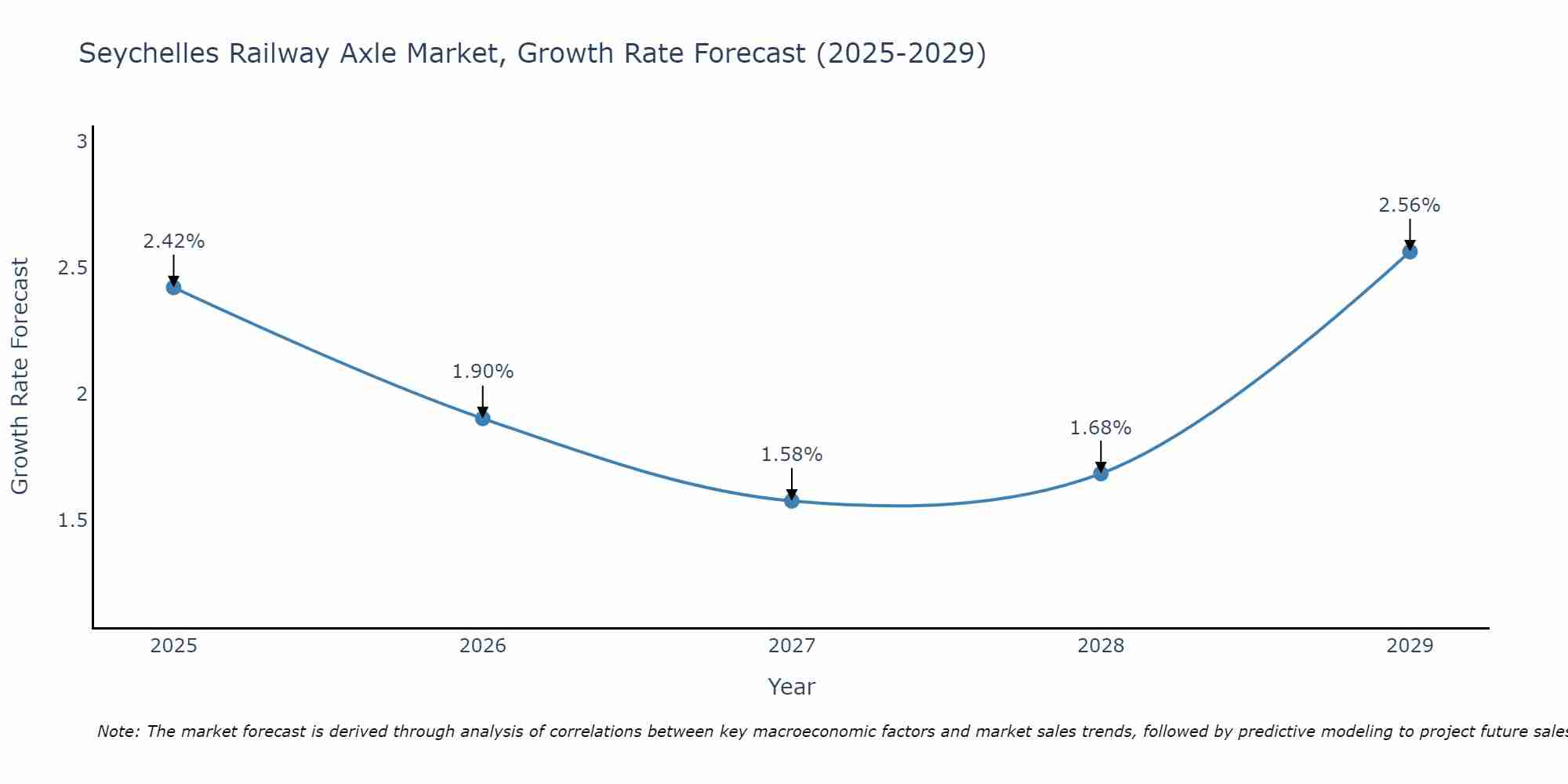 Seychelles Railway Axle Market Growth Rate