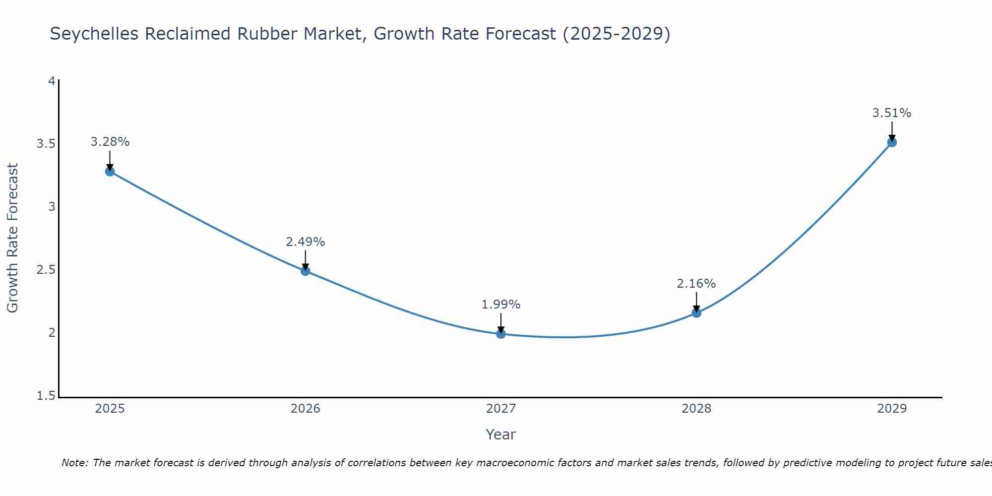 Seychelles Reclaimed Rubber Market Growth Rate