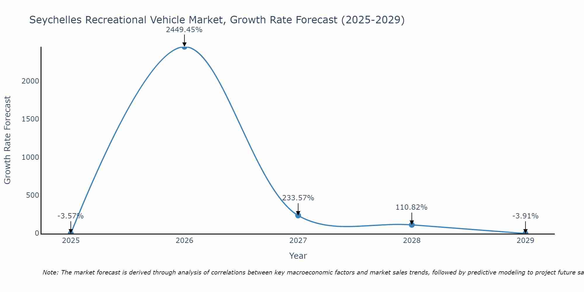 Seychelles Recreational Vehicle Market Size Growth Rate