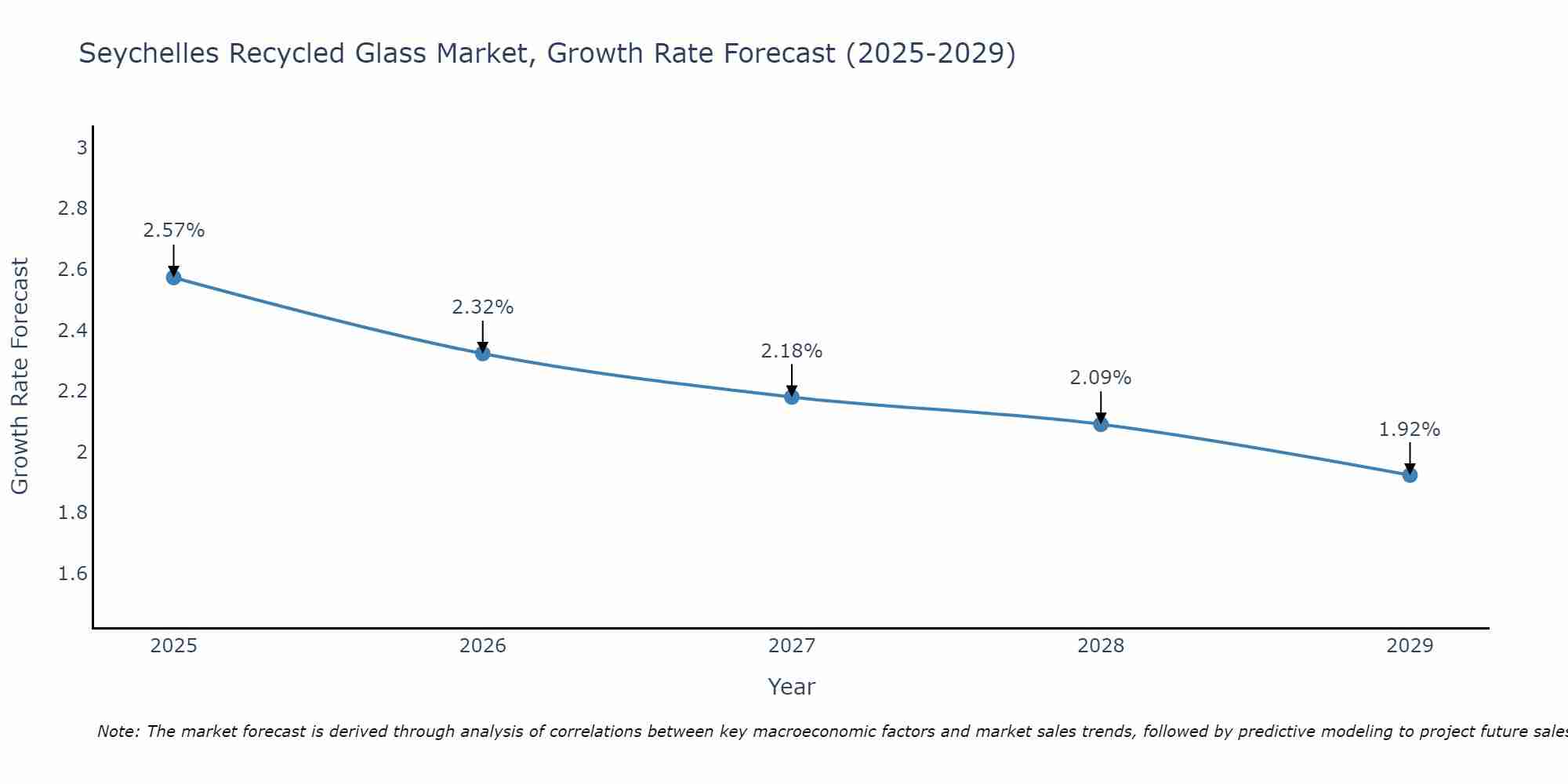 Seychelles Recycled Glass Market Growth Rate
