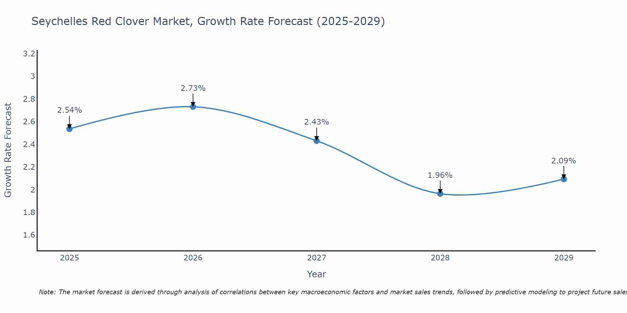 Seychelles Red Clover Market Growth Rate