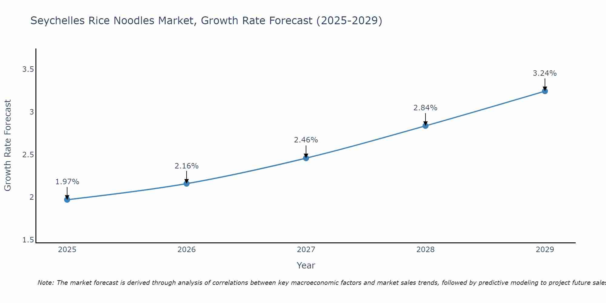 Seychelles Rice Noodles Market Growth Rate
