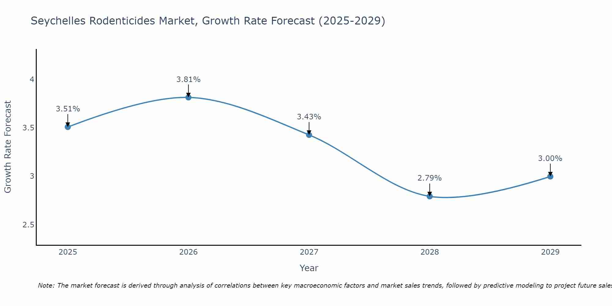 Seychelles Rodenticides Market Growth Rate