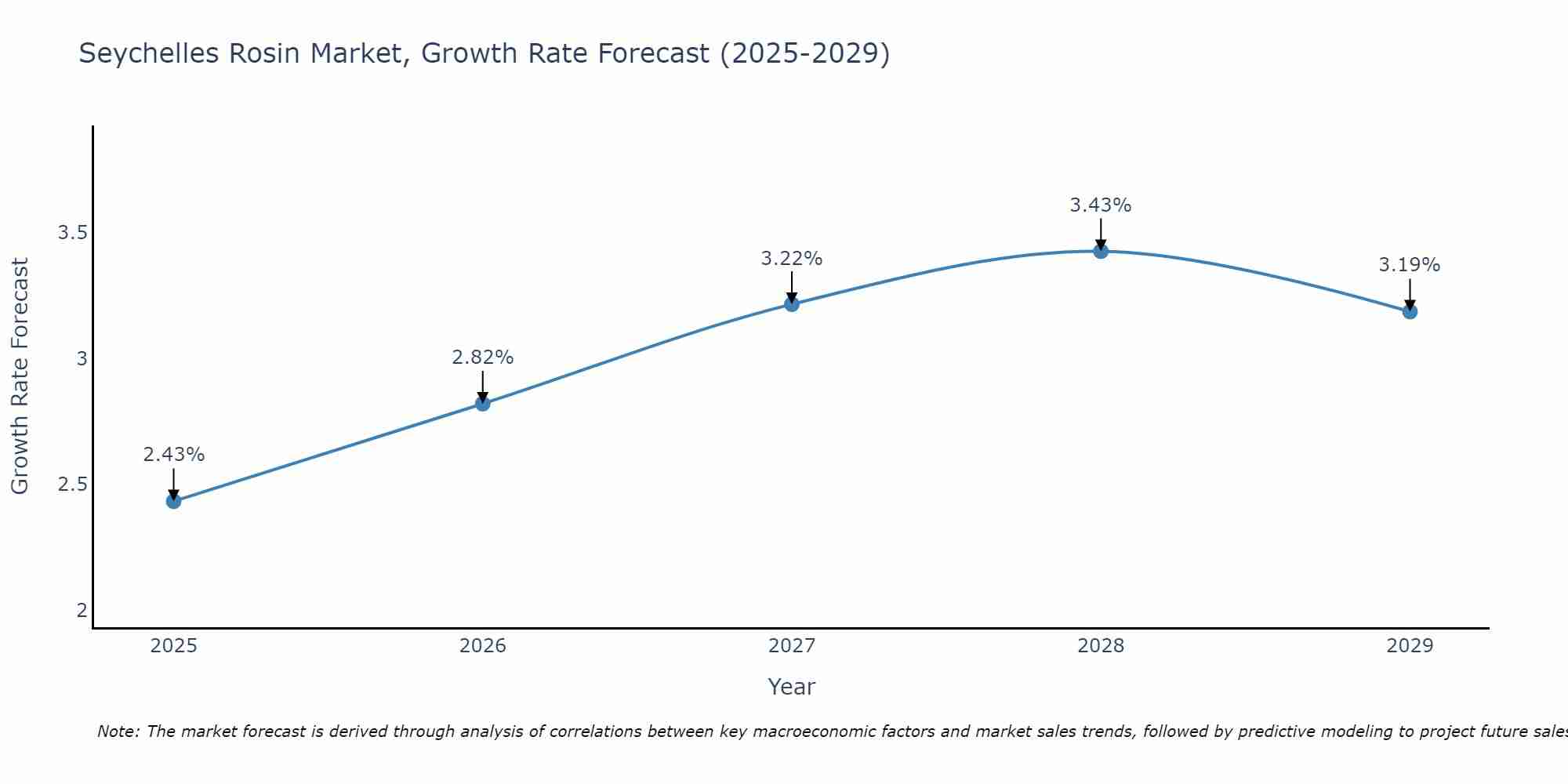 Seychelles Rosin Market Growth Rate