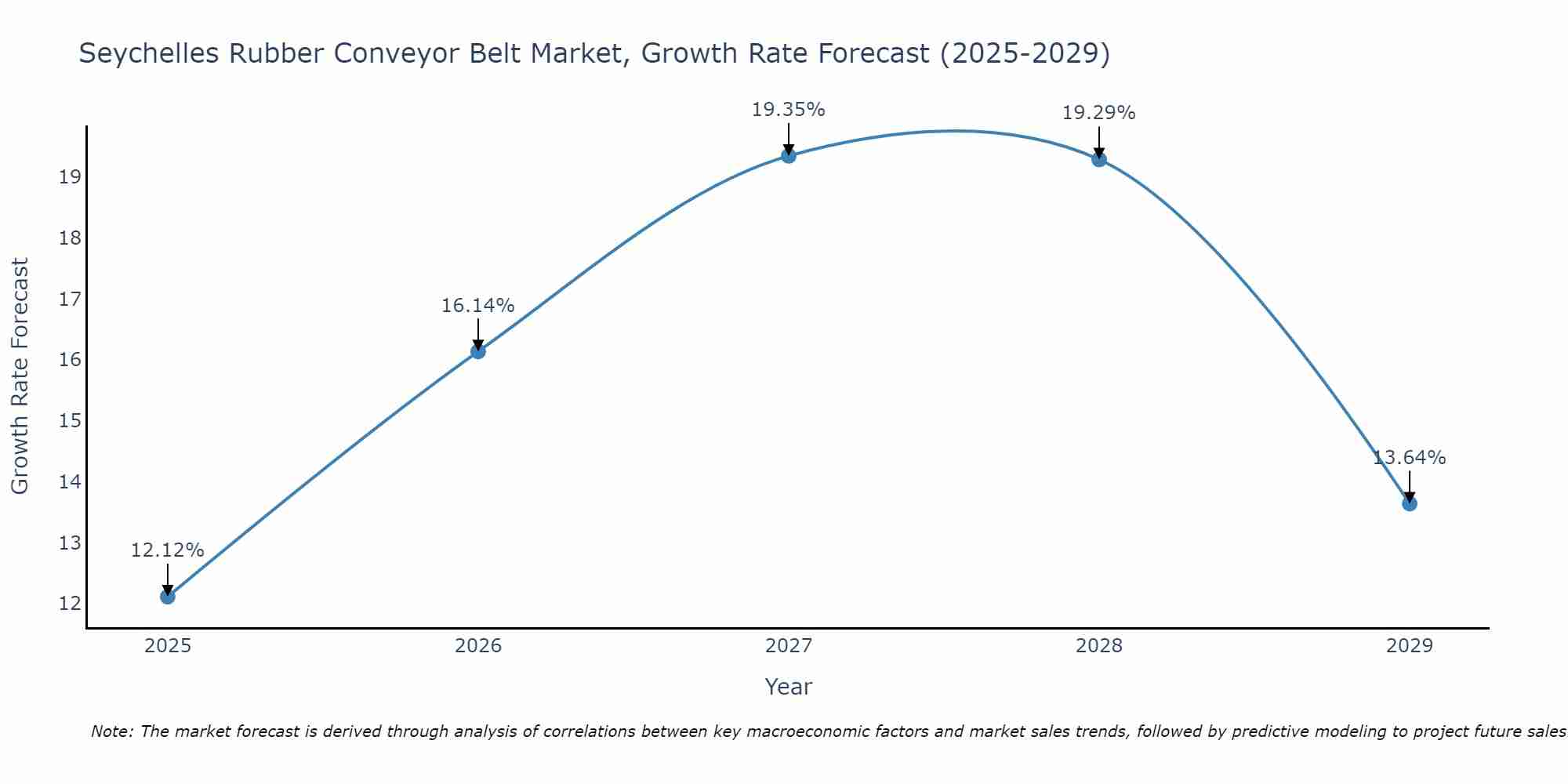 Seychelles Rubber Conveyor Belt Market Growth Rate