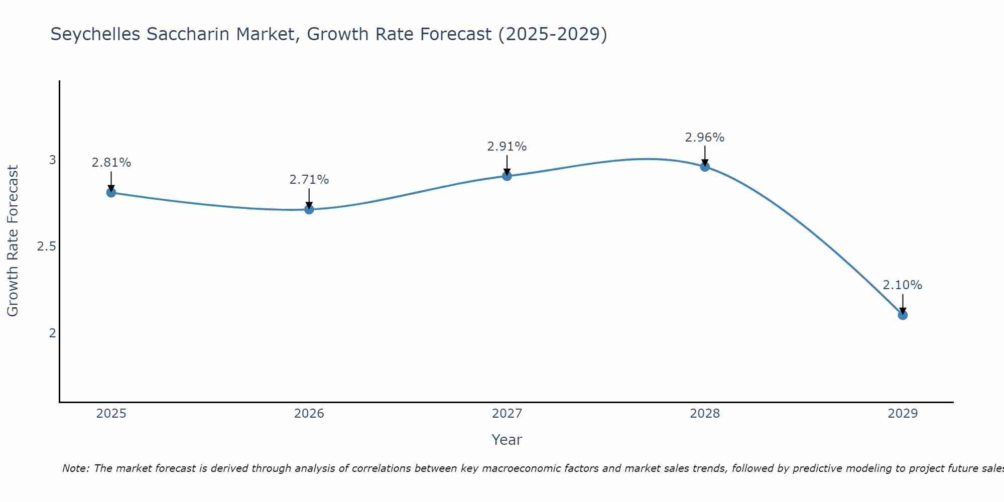 Seychelles Saccharin Market Growth Rate