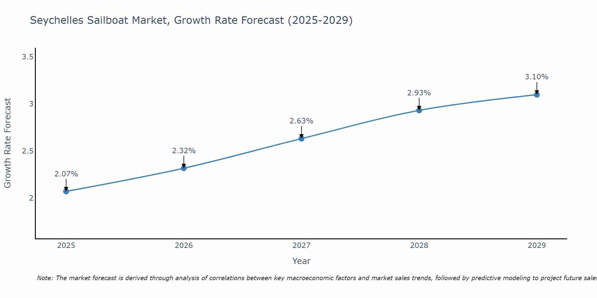 Seychelles Sailboat Market Growth Rate