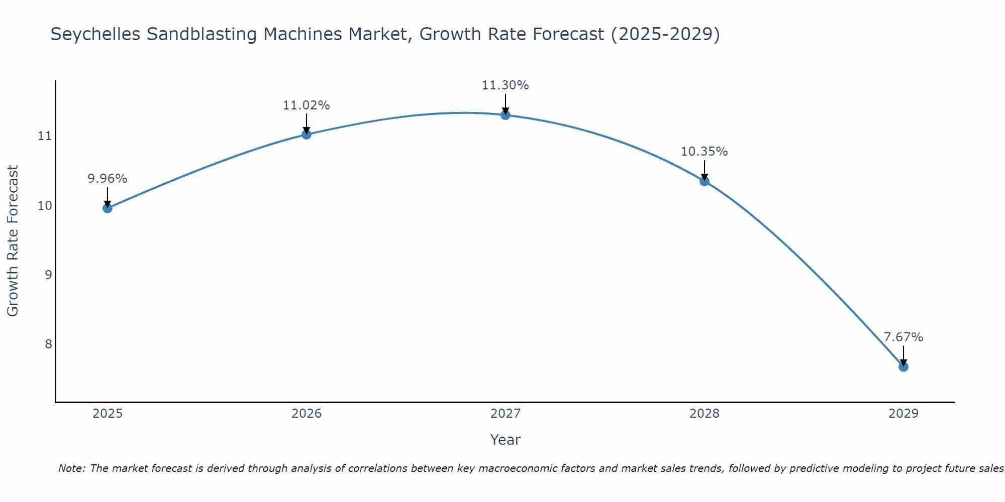 Seychelles Sandblasting Machines Market Growth Rate