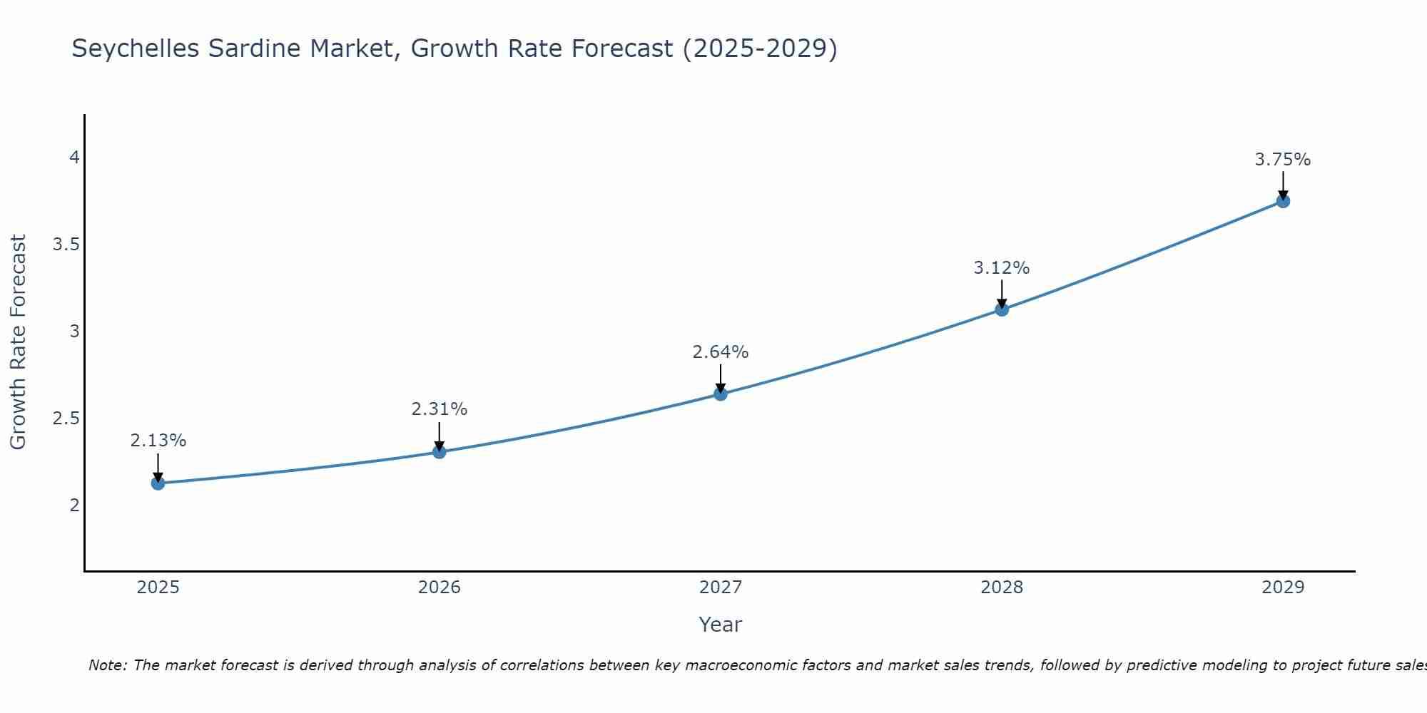 Seychelles Sardine Market Size Growth Rate