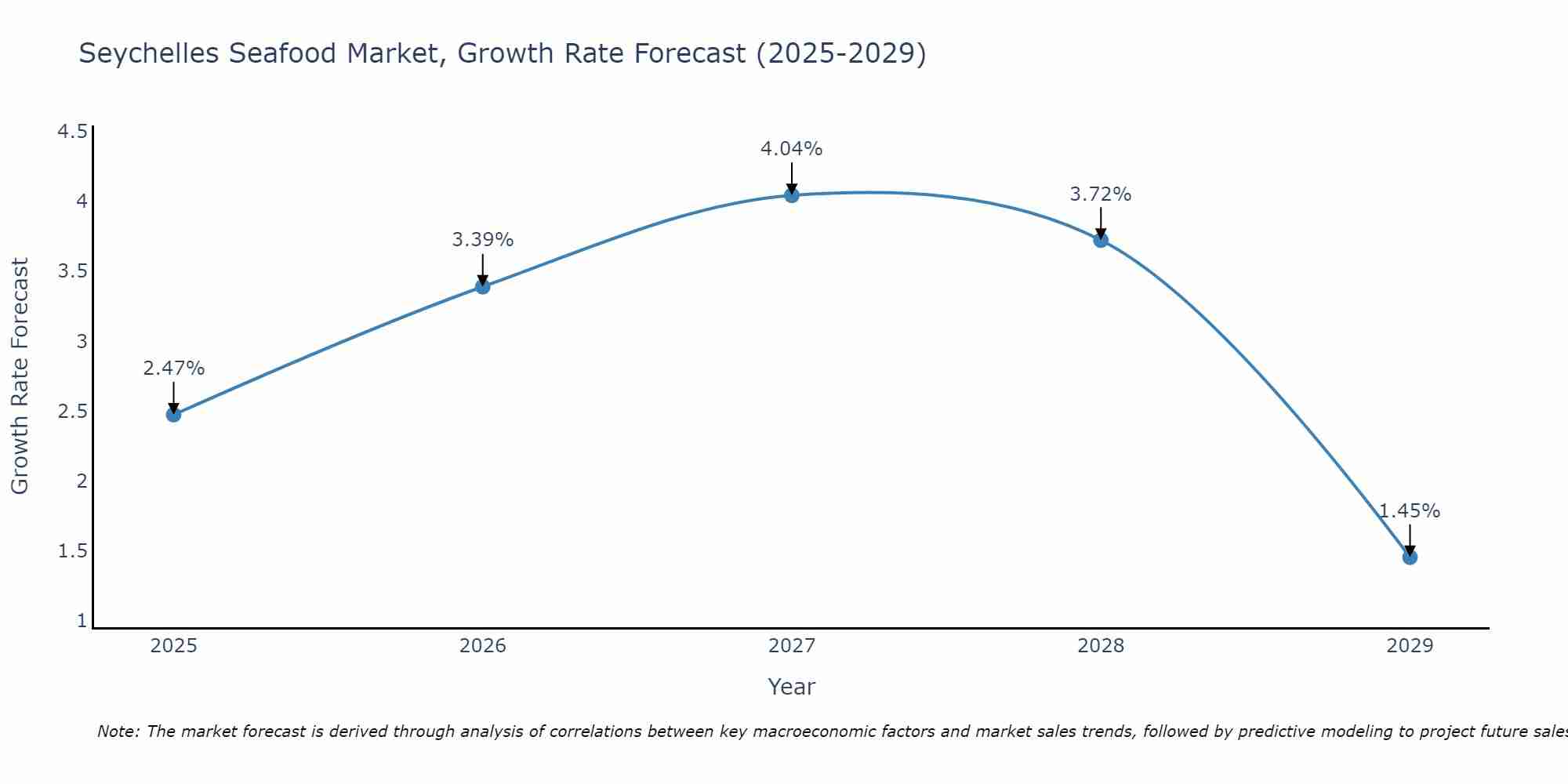 Seychelles Seafood Market Growth Rate