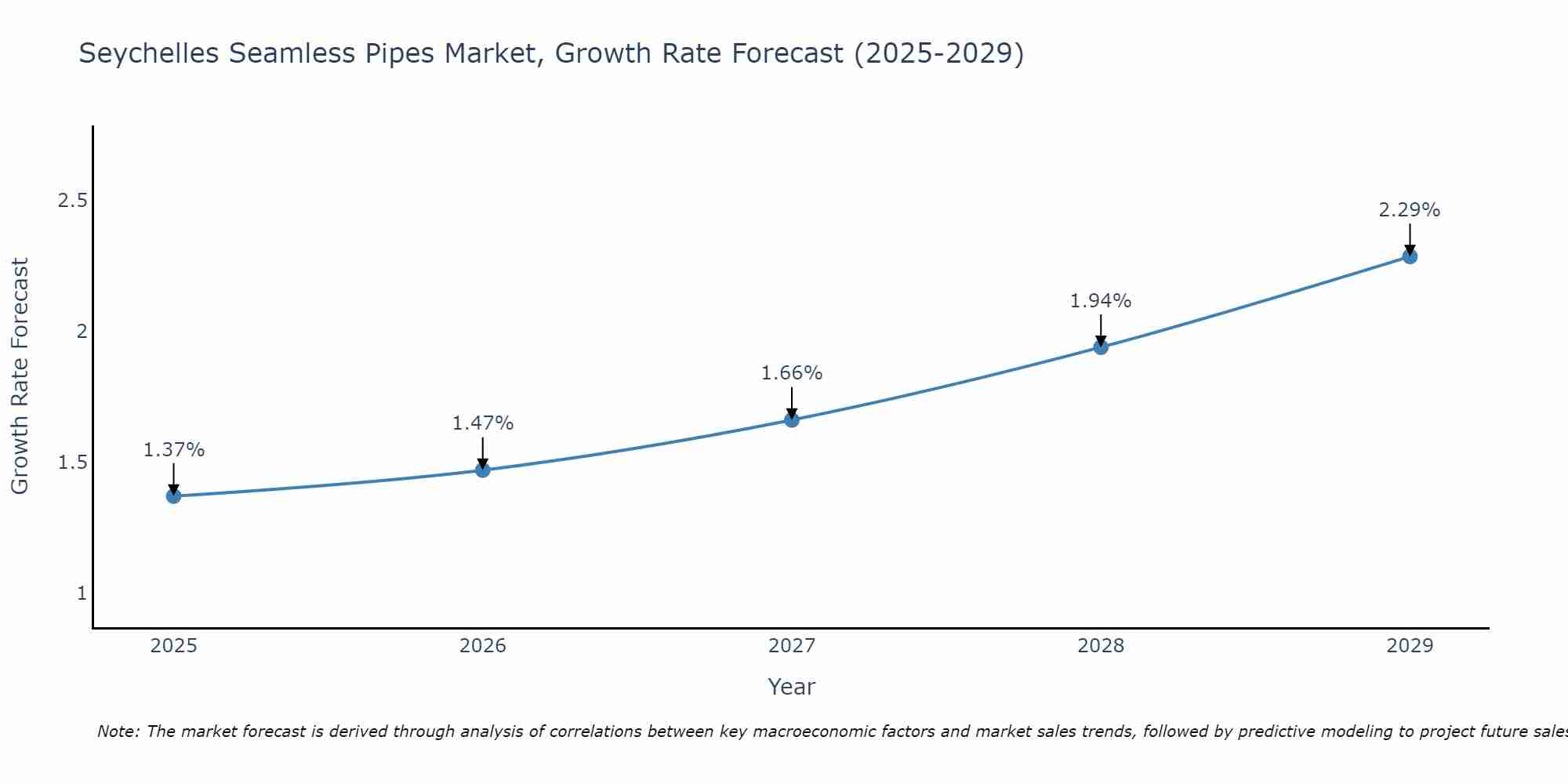 Seychelles Seamless Pipes Market Growth Rate