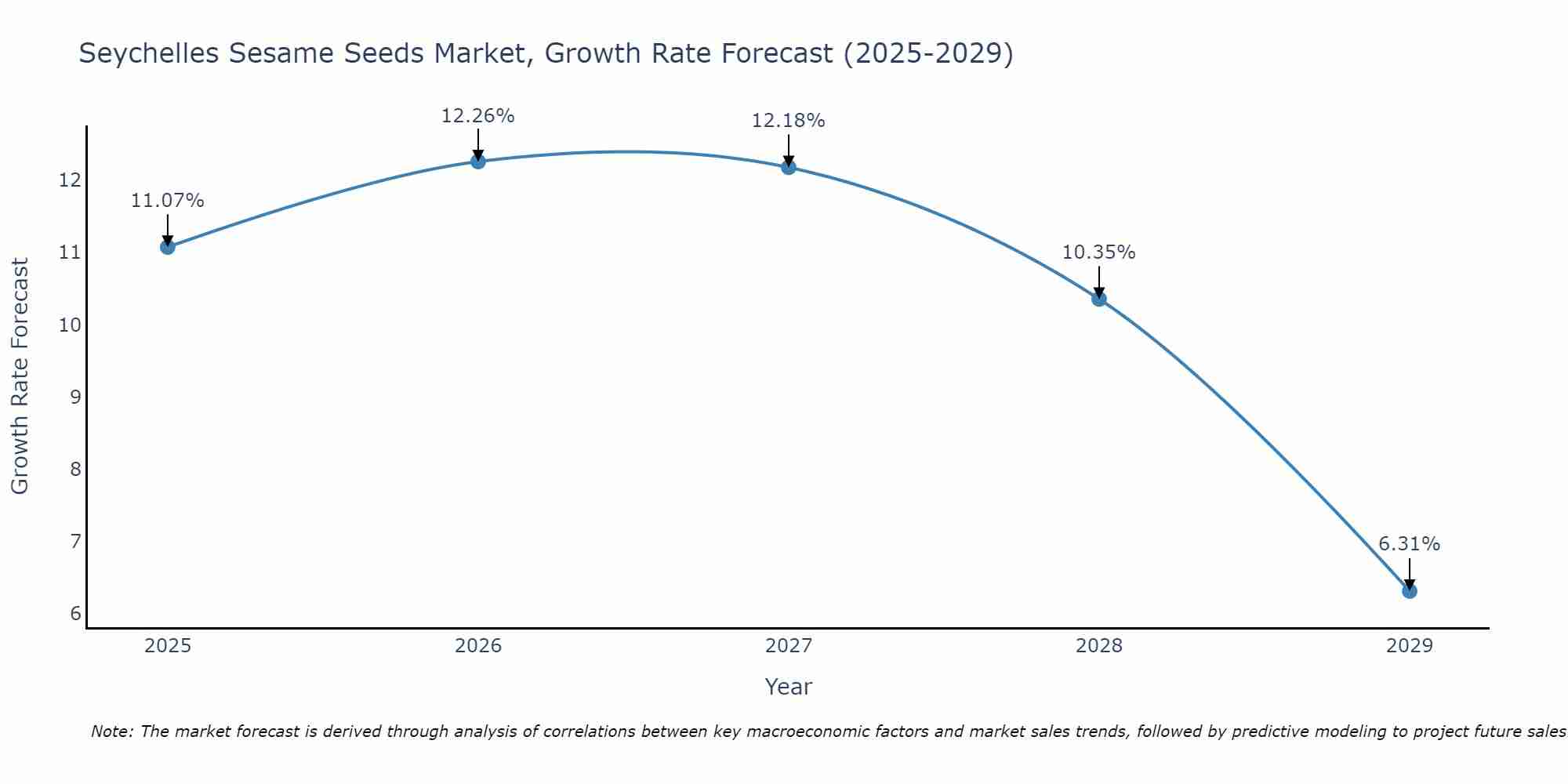 Seychelles Sesame Seeds Market Growth Rate