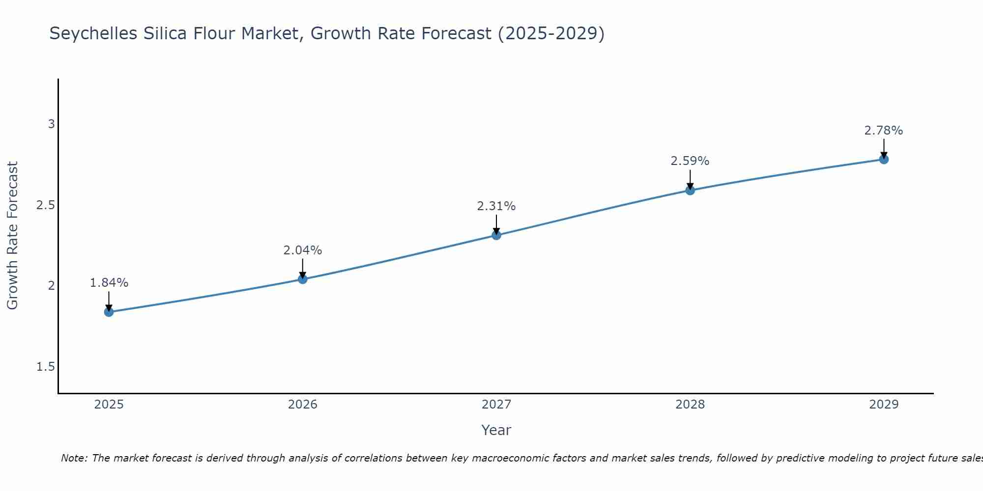 Seychelles Silica Flour Market Growth Rate