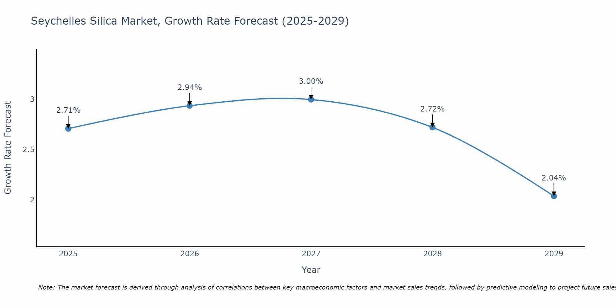 Seychelles Silica Market Growth Rate