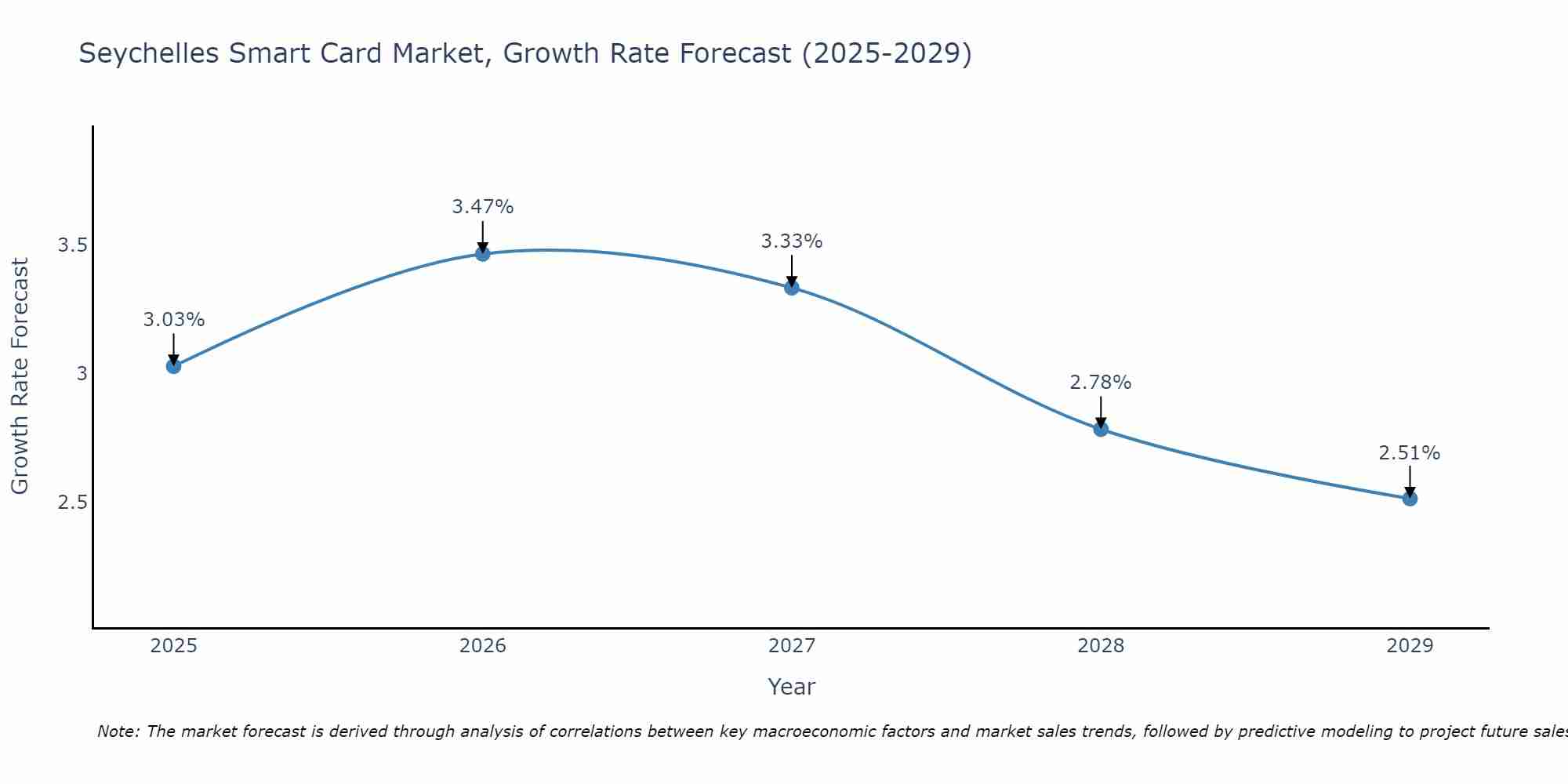 Seychelles Smart Card Market Growth Rate