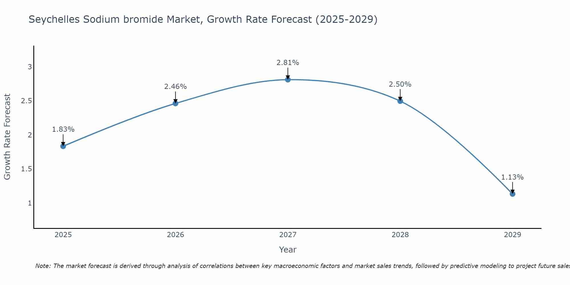 Seychelles Sodium bromide Market Growth Rate