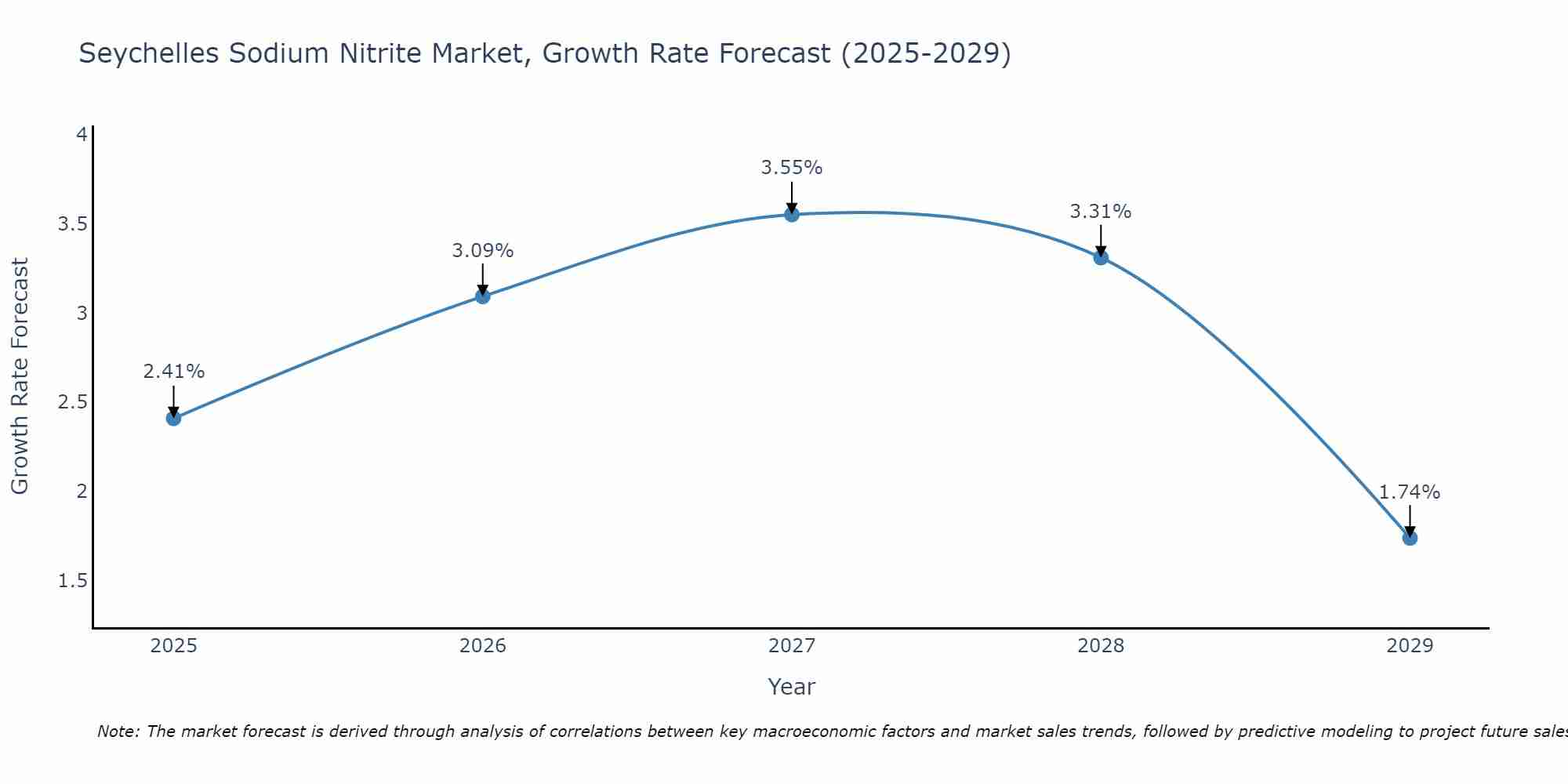 Seychelles Sodium Nitrite Market Growth Rate