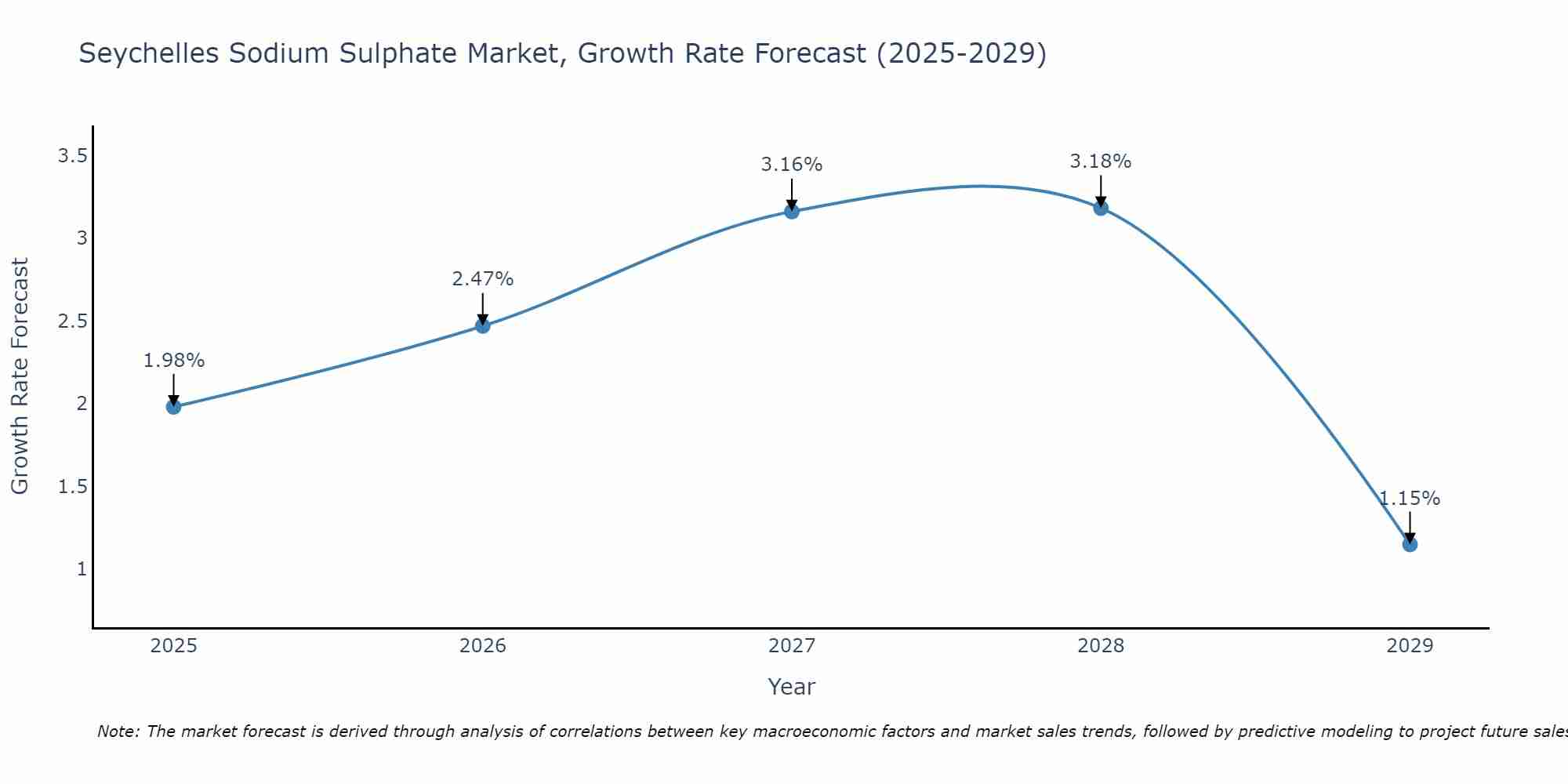 Seychelles Sodium Sulphate Market Growth Rate