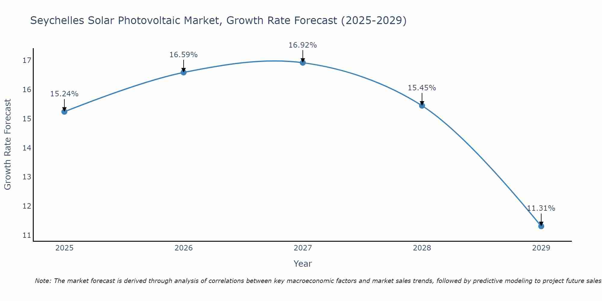 Seychelles Solar Photovoltaic Market Growth Rate