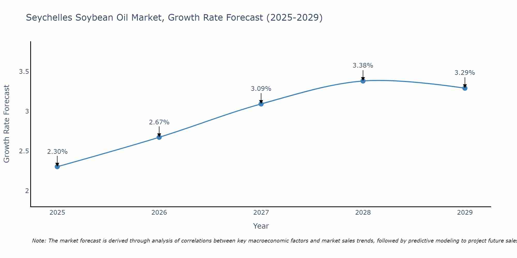 Seychelles Soybean Oil Market Growth Rate