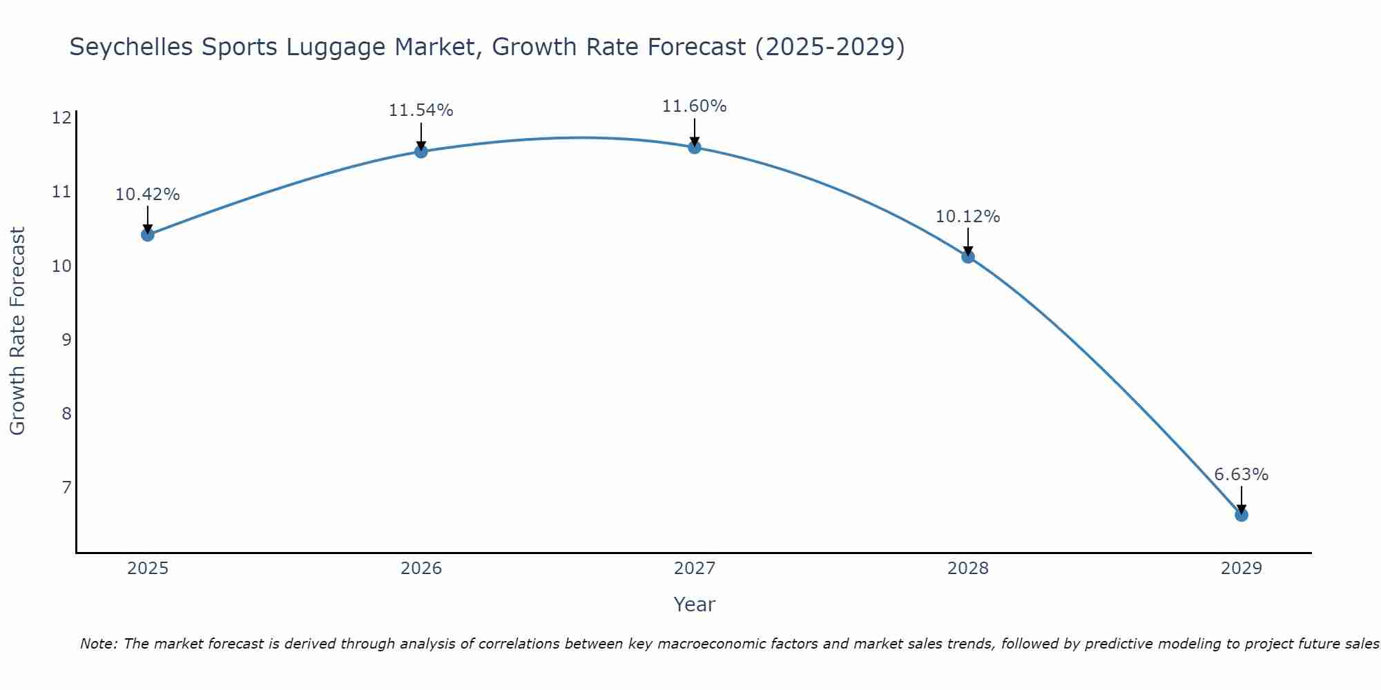 Seychelles Sports Luggage Market Growth Rate