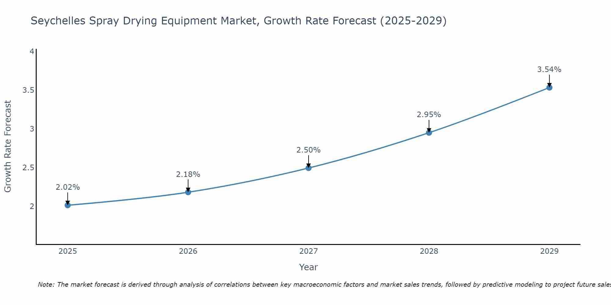Seychelles Spray Drying Equipment Market Growth Rate