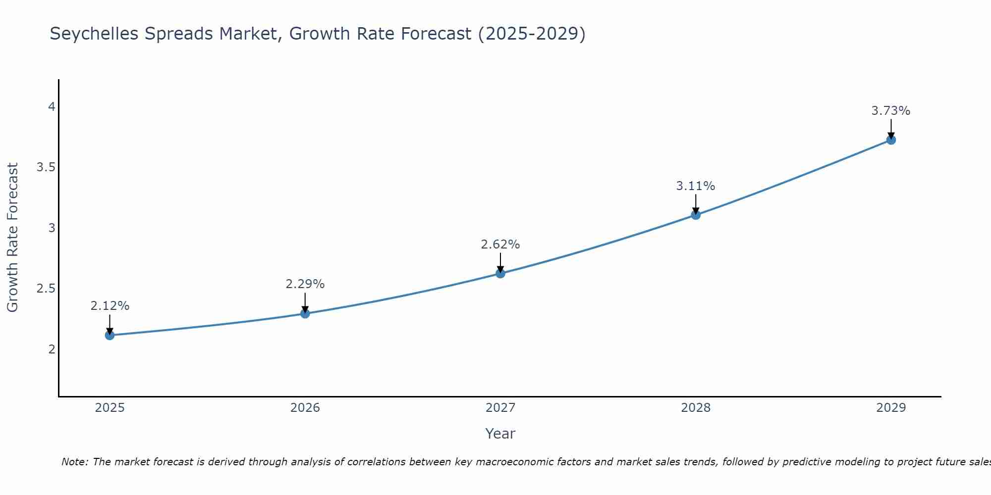 Seychelles Spreads Market Growth Rate