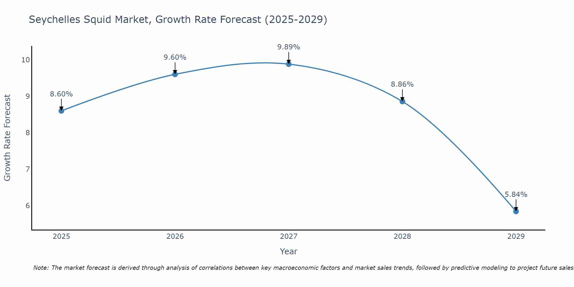 Seychelles Squid Market Growth Rate