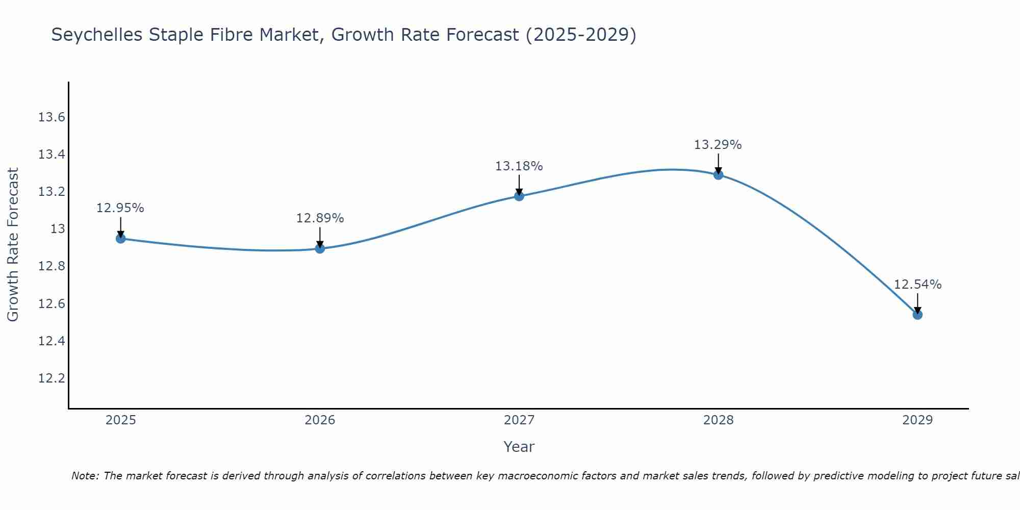 Seychelles Staple Fibre Market Growth Rate