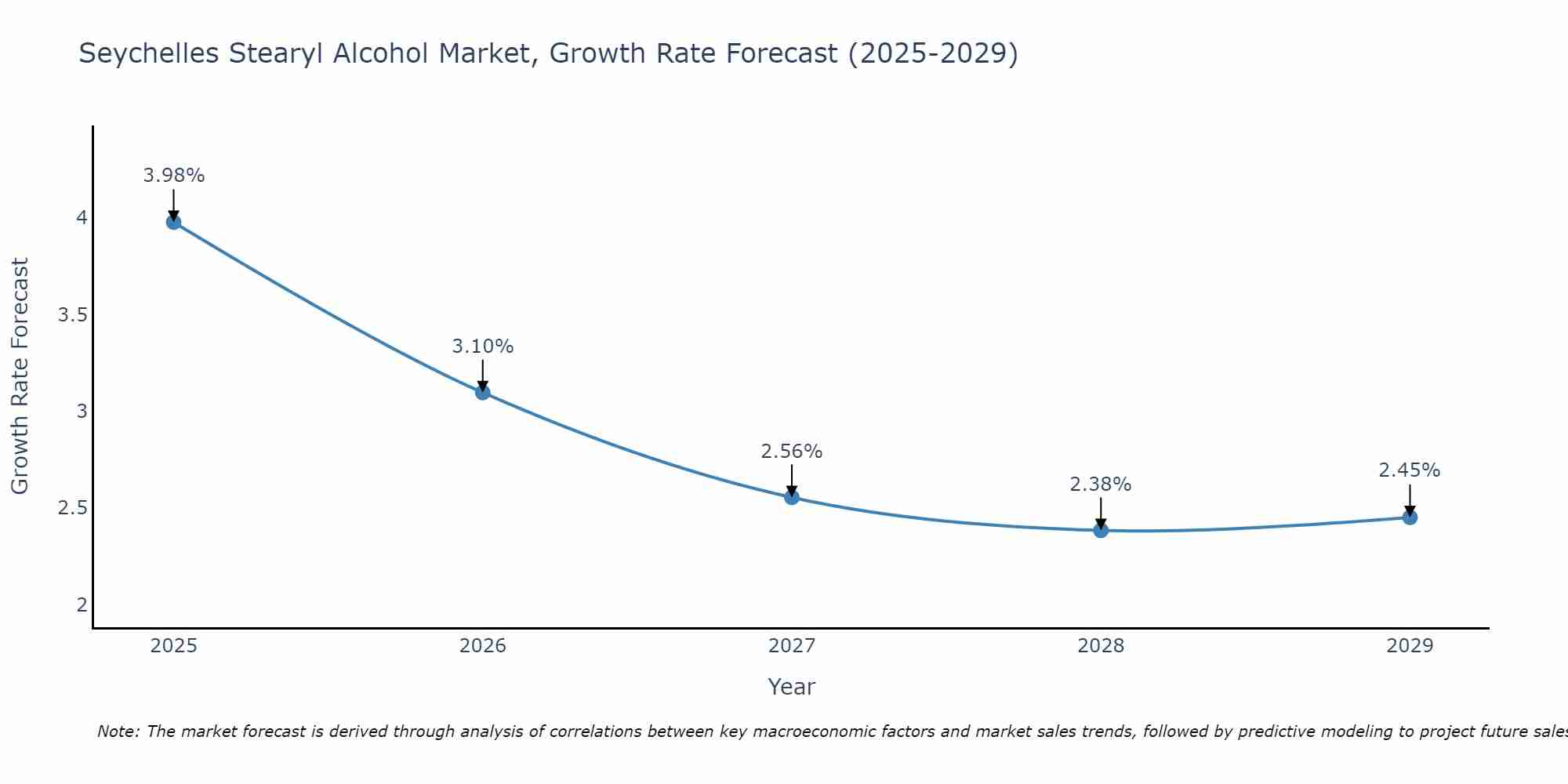 Seychelles Stearyl Alcohol Market Growth Rate