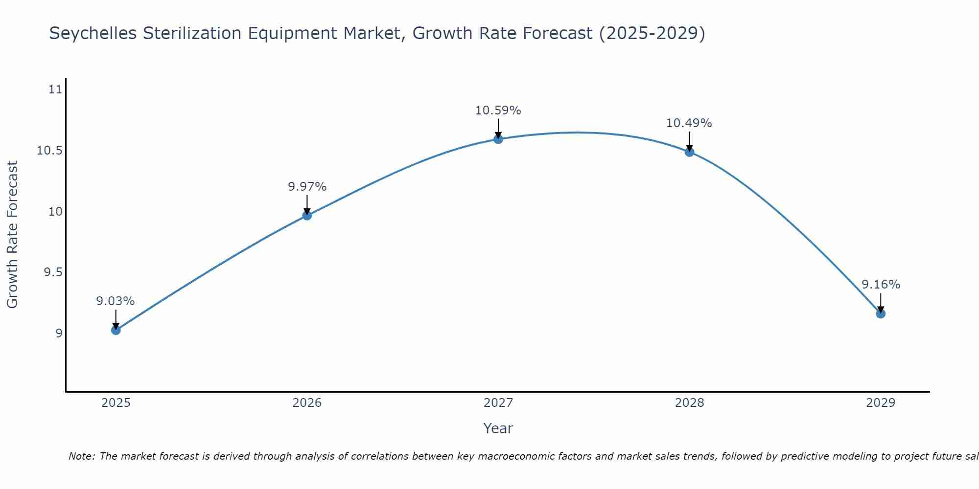 Seychelles Sterilization Equipment Market Growth Rate