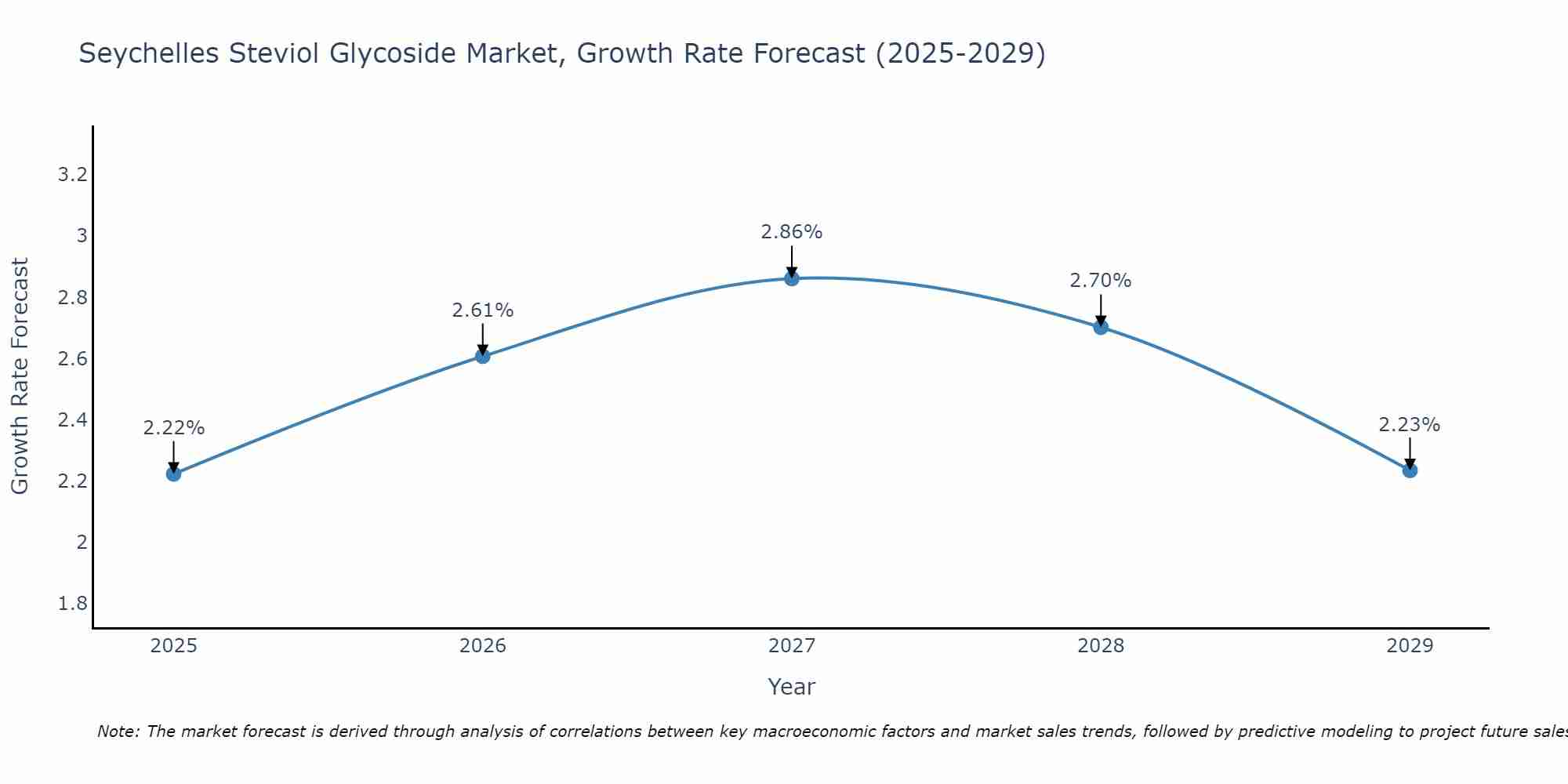 Seychelles Steviol Glycoside Market Growth Rate