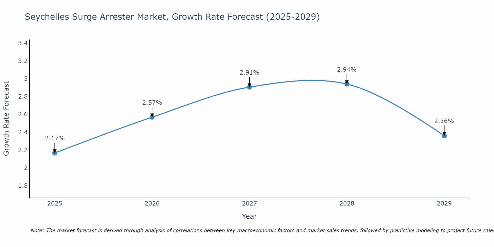 Seychelles Surge Arrester Market Growth Rate