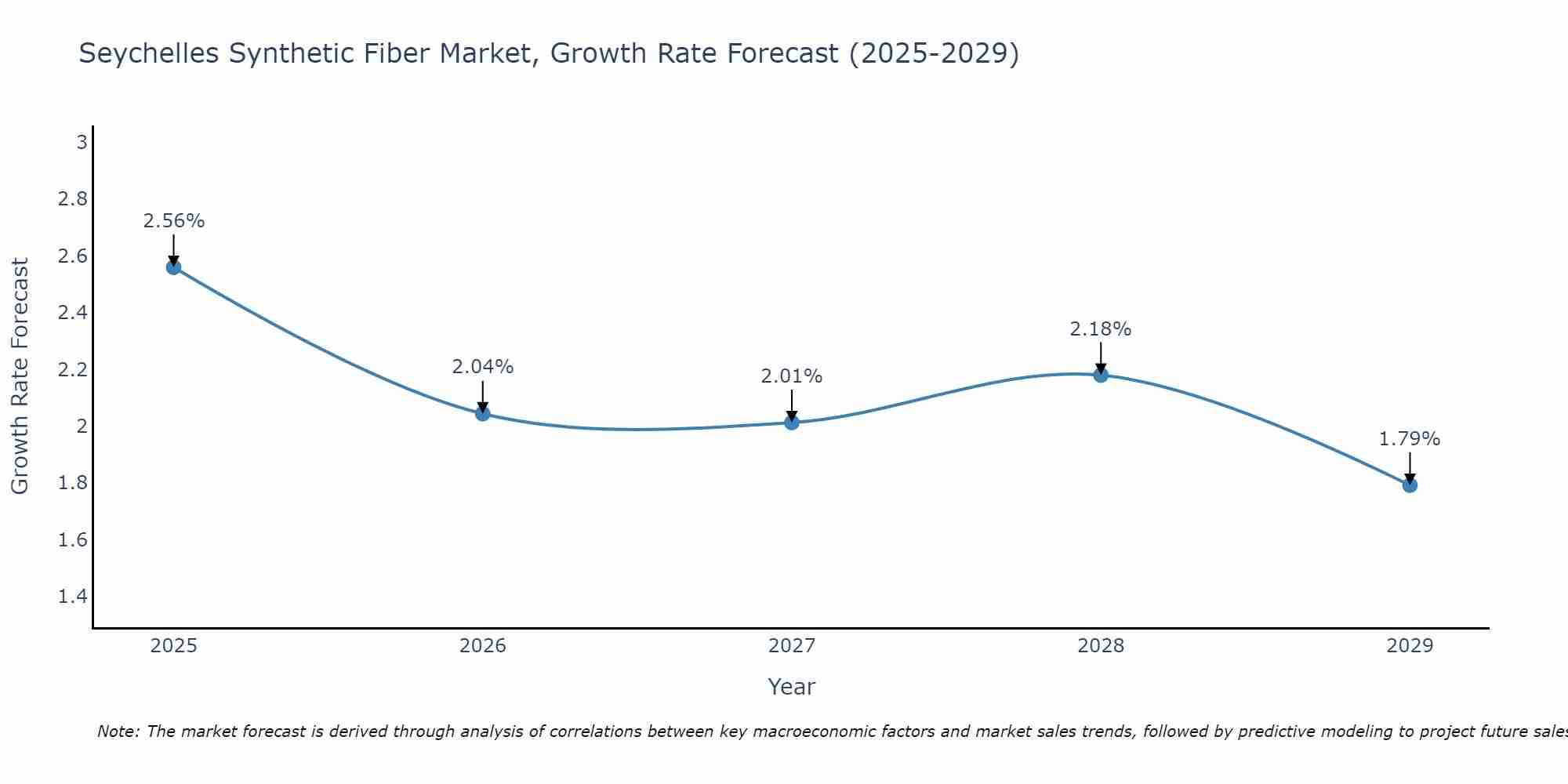 Seychelles Synthetic Fiber Market Size Growth Rate