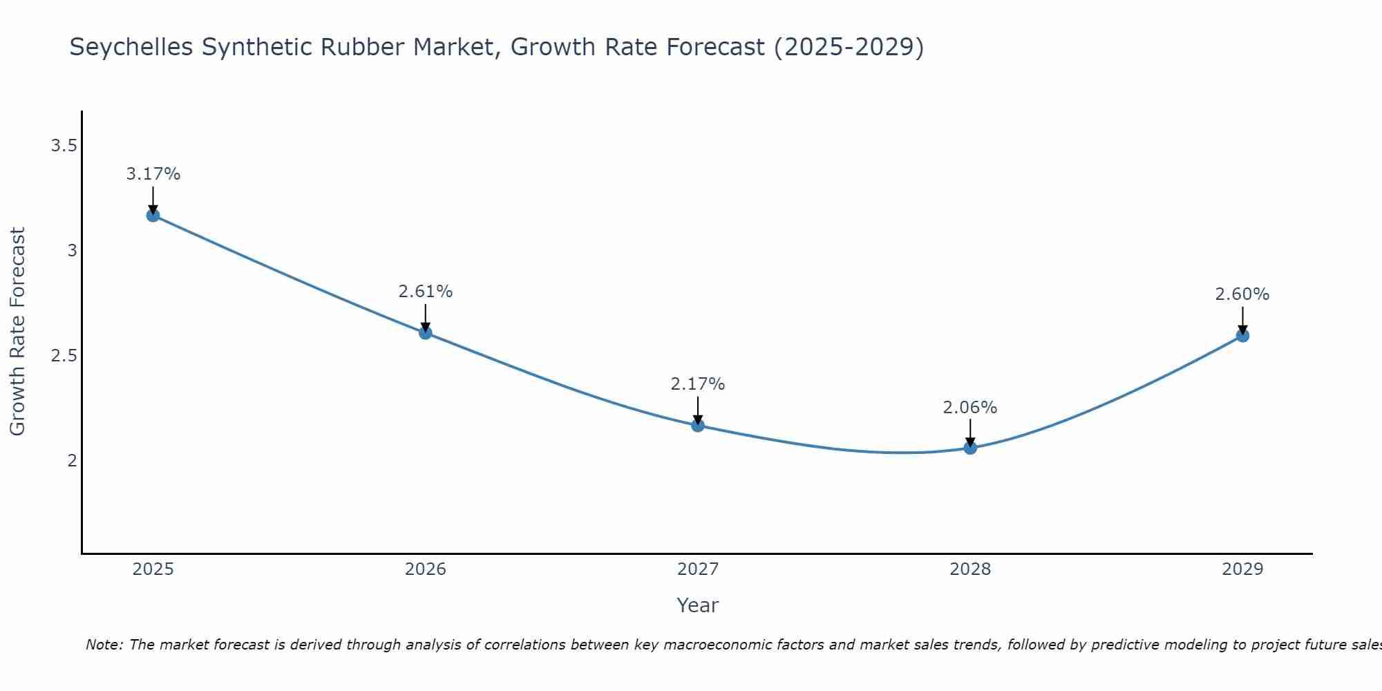 Seychelles Synthetic Rubber Market Growth Rate