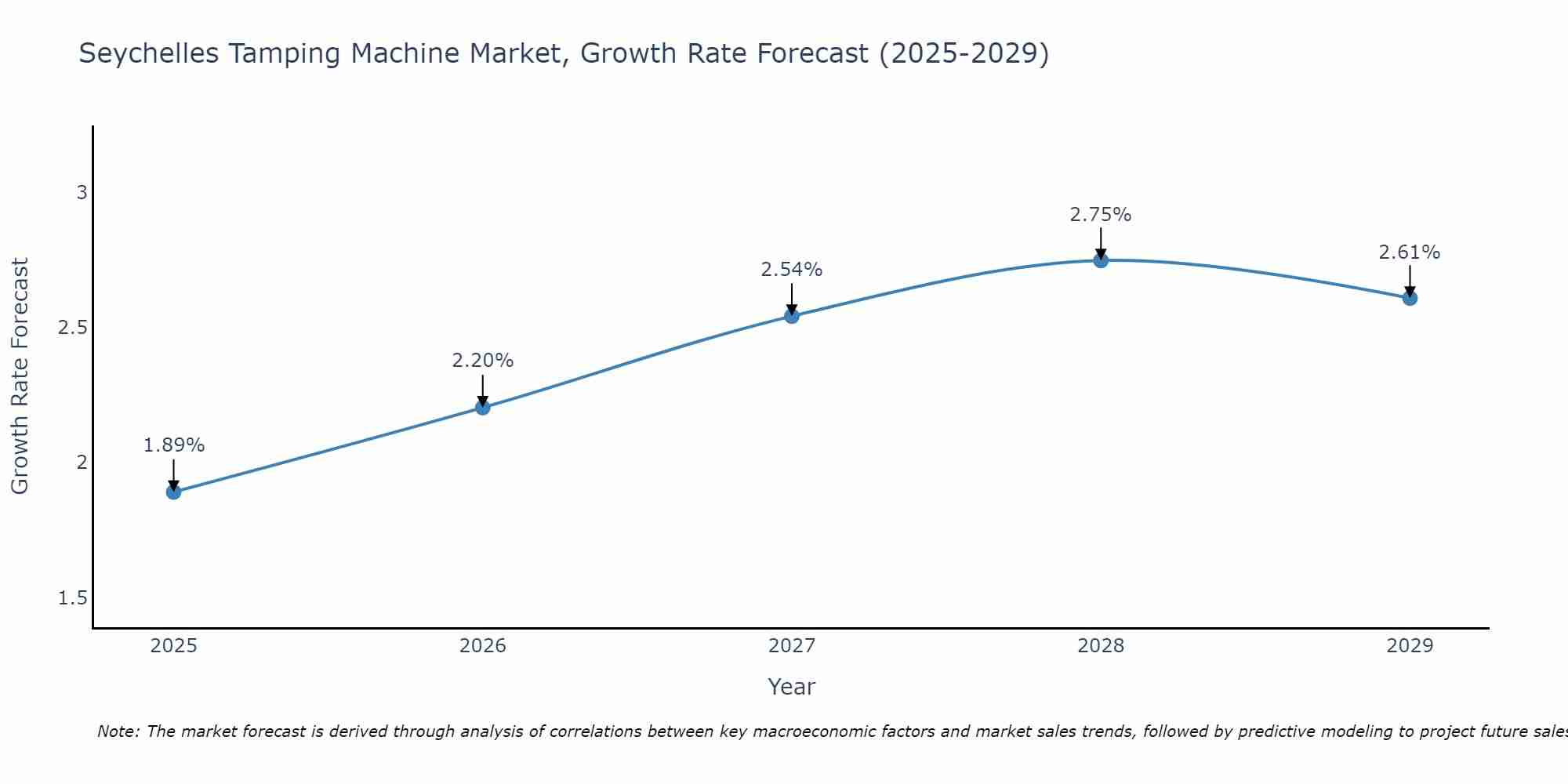 Seychelles Tamping Machine Market Growth Rate