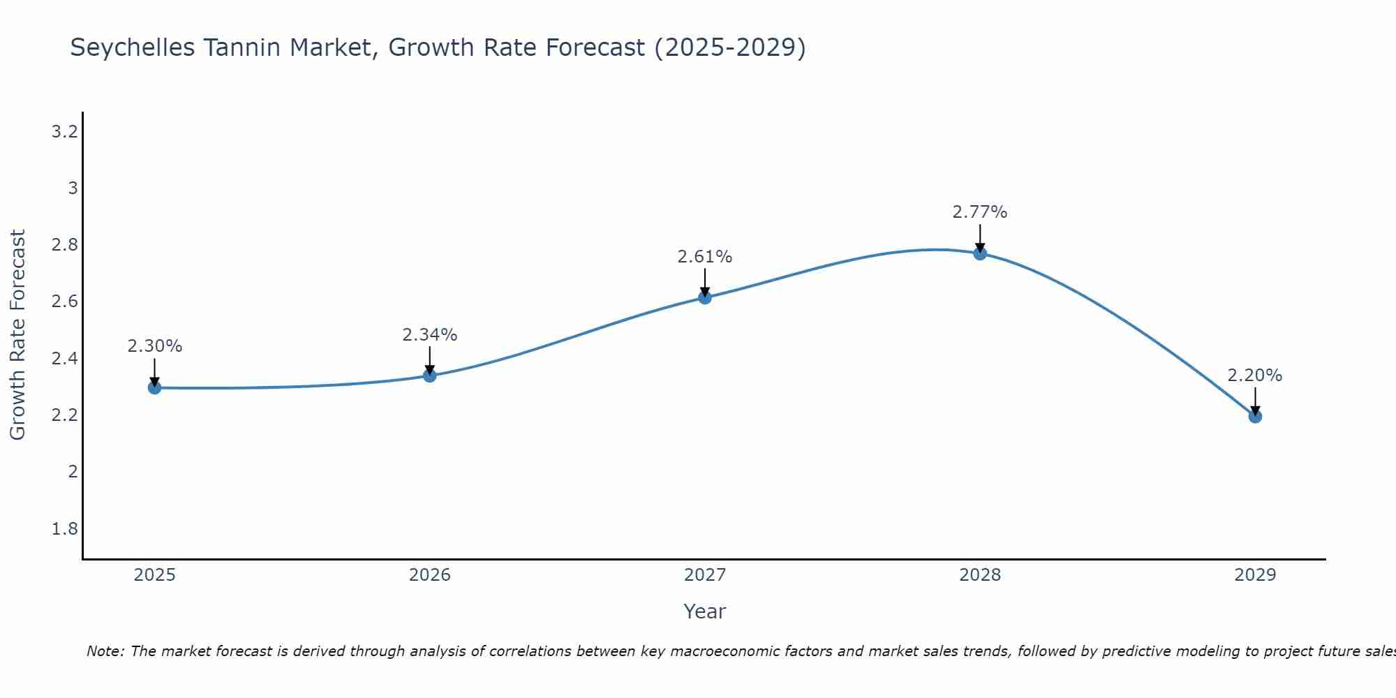 Seychelles Tannin Market Growth Rate