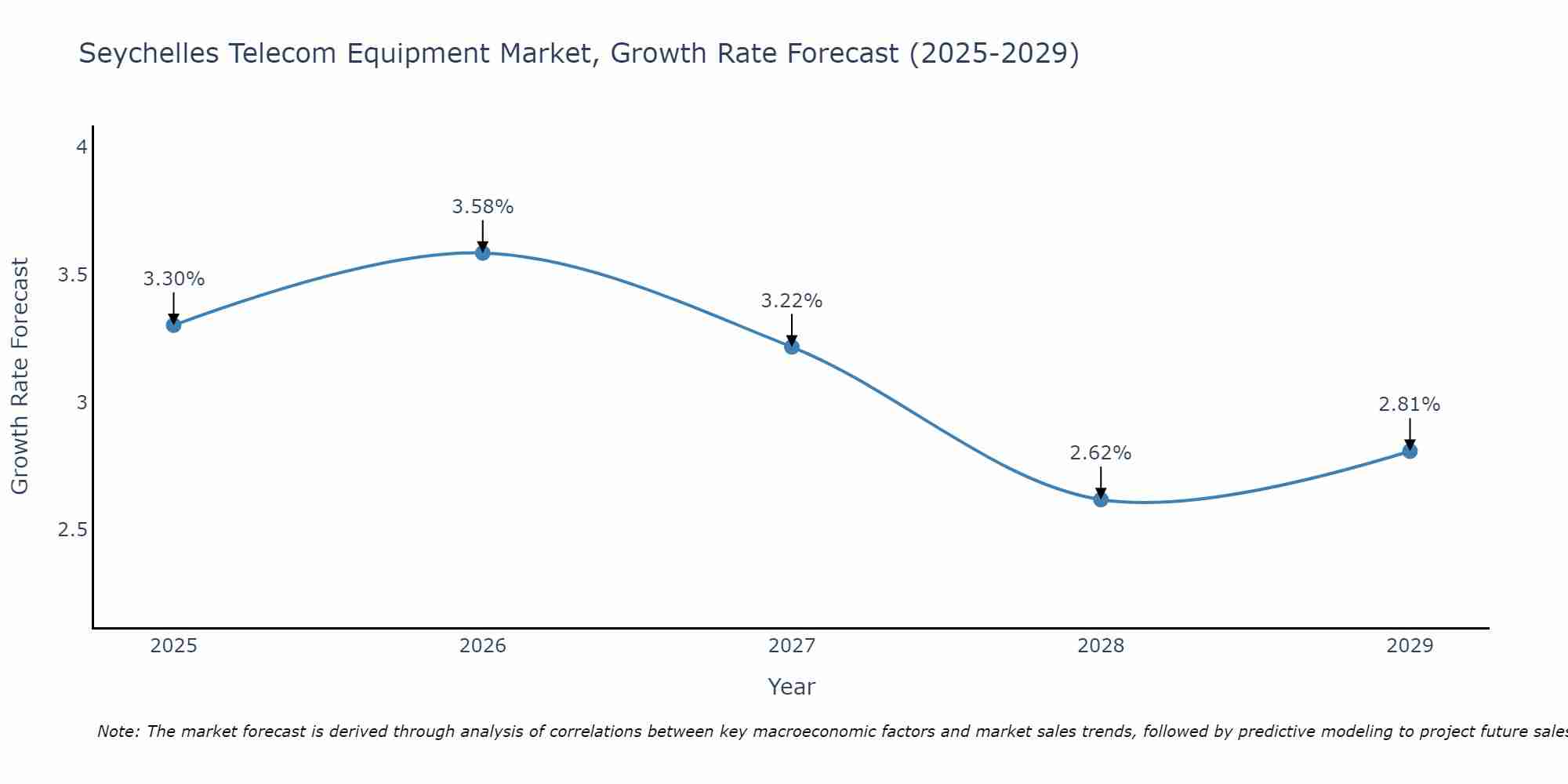 Seychelles Telecom Equipment Market Size Growth Rate