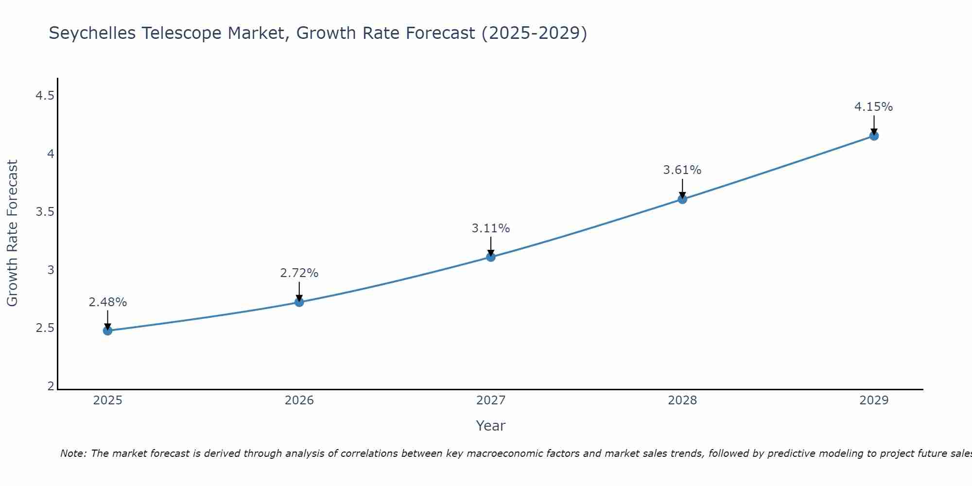 Seychelles Telescope Market Growth Rate