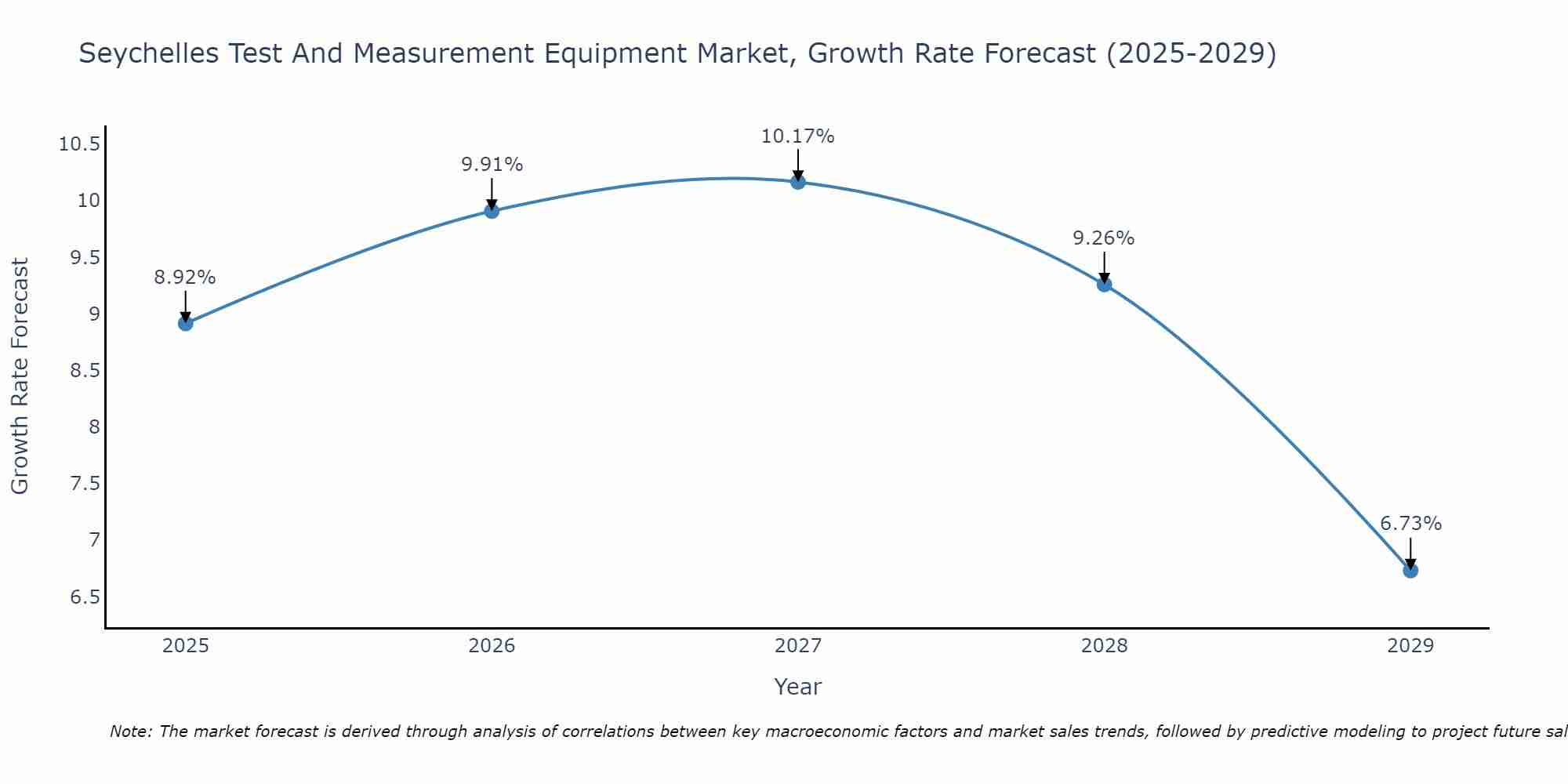 Seychelles Test And Measurement Equipment Market Growth Rate