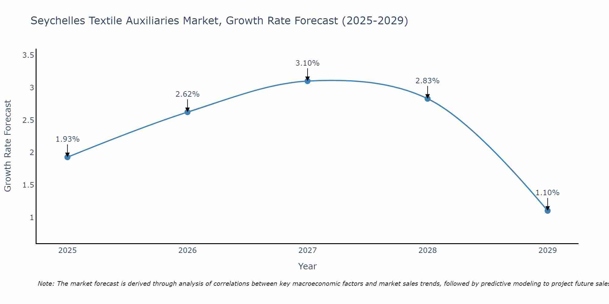 Seychelles Textile Auxiliaries Market Growth Rate