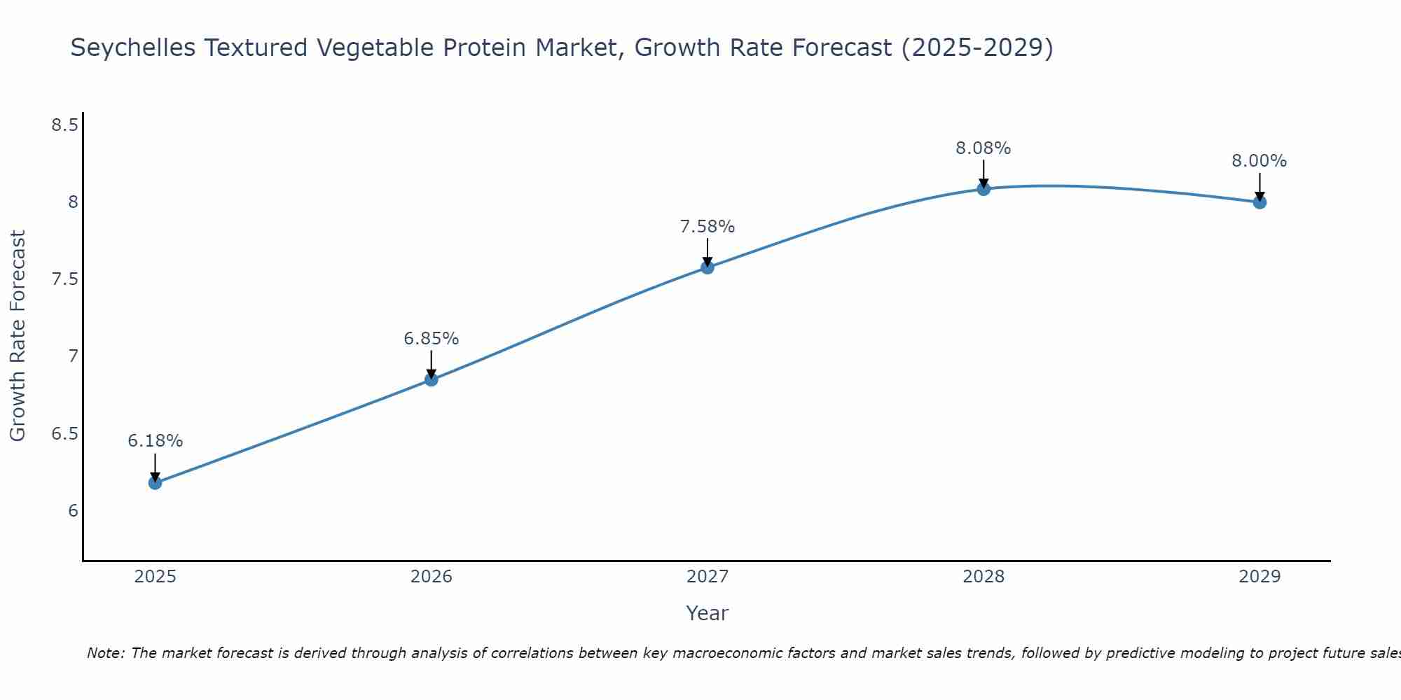 Seychelles Textured Vegetable Protein Market Growth Rate
