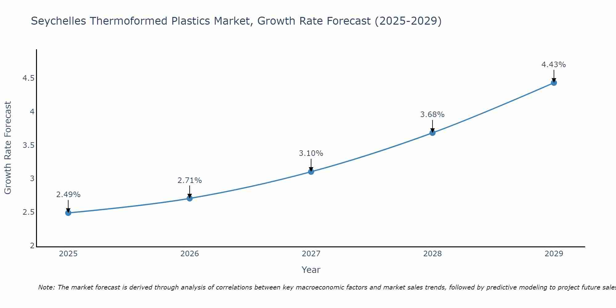 Seychelles Thermoformed Plastics Market Growth Rate