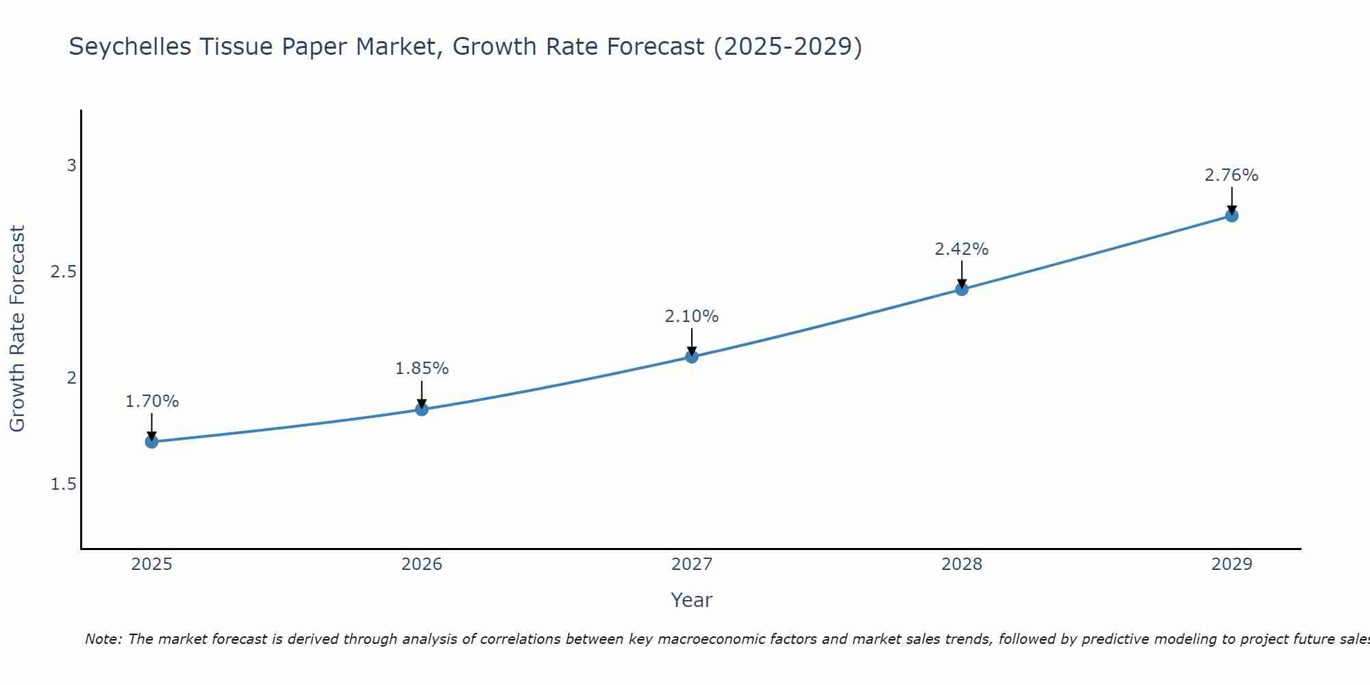 Seychelles Tissue Paper Market Growth Rate