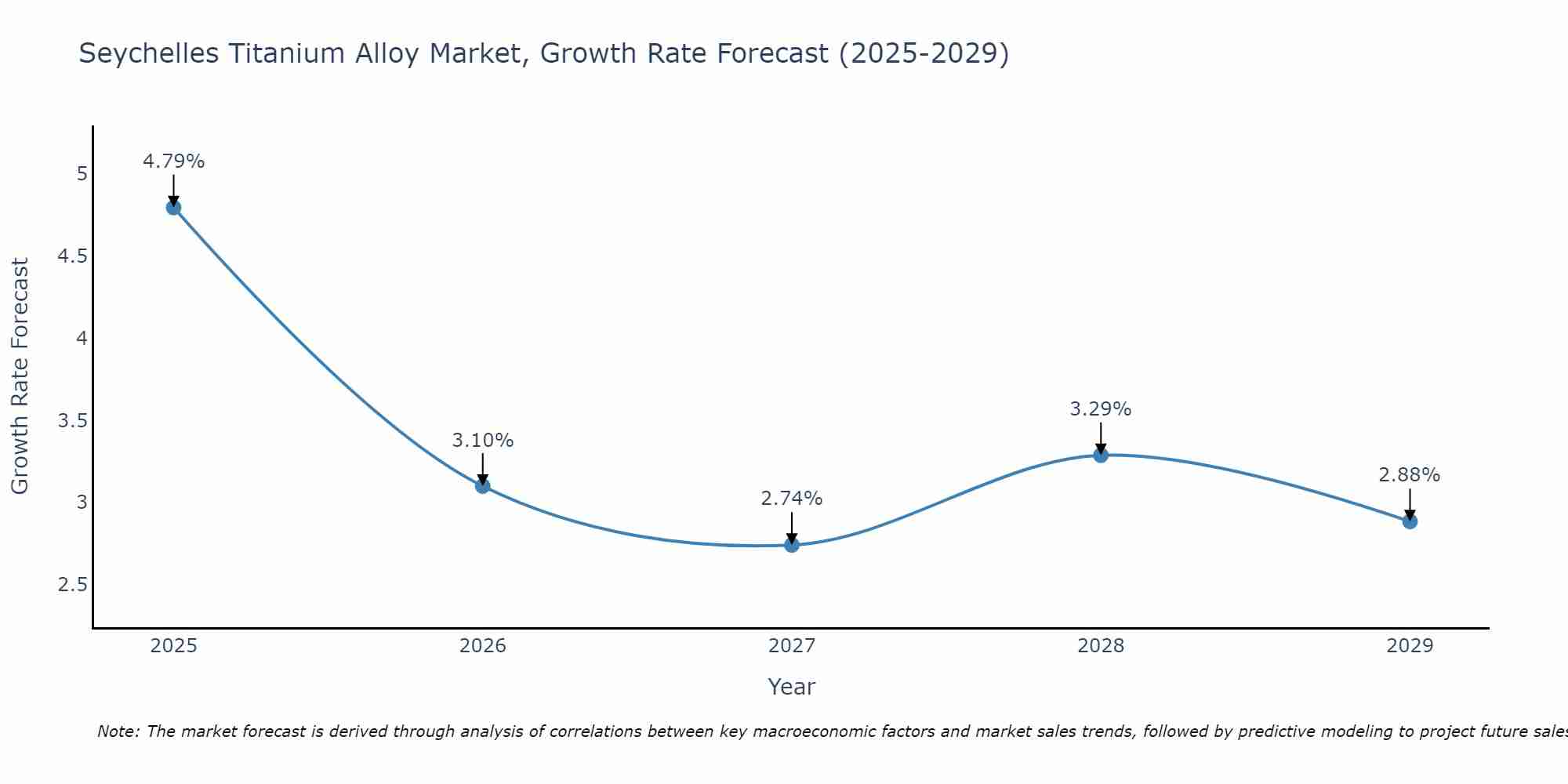 Seychelles Titanium Alloy Market Growth Rate