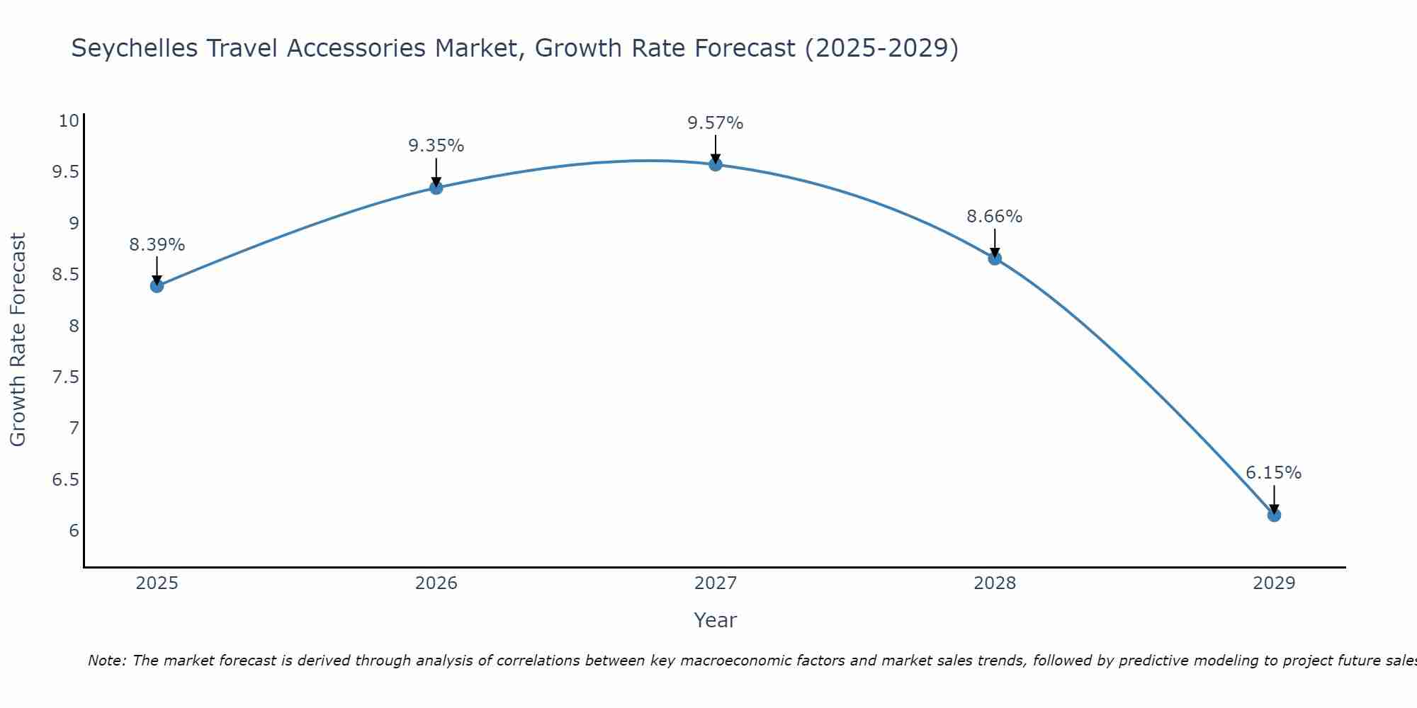 Seychelles Travel Accessories Market Growth Rate