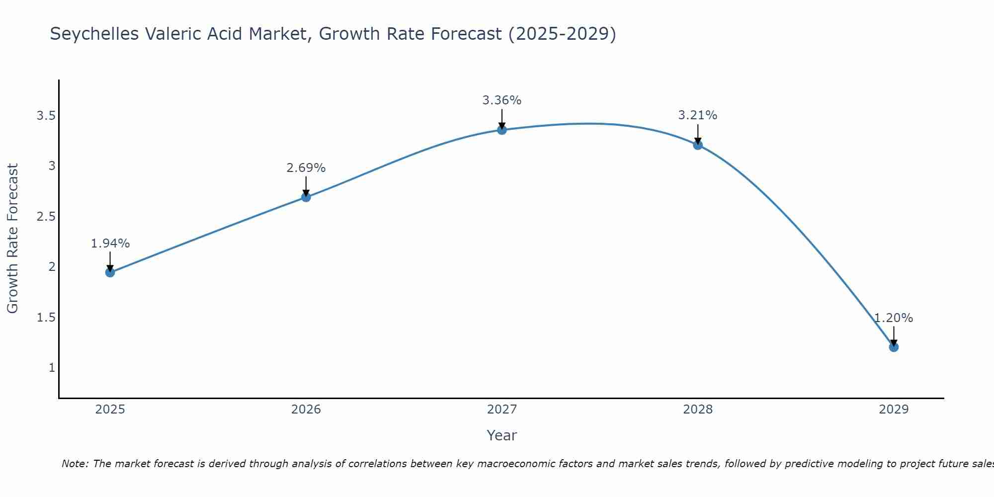 Seychelles Valeric Acid Market Growth Rate