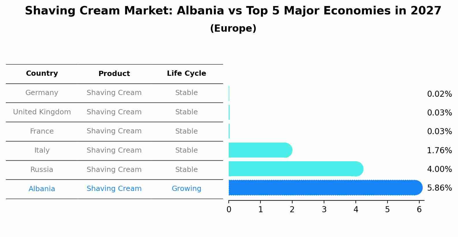 Shaving Cream Market: Albania vs Top 5 Major Economies in 2027 (Europe)
