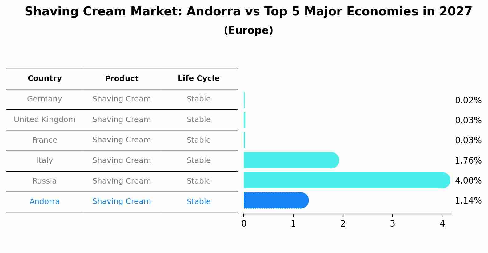 Shaving Cream Market: Andorra vs Top 5 Major Economies in 2027 (Europe)